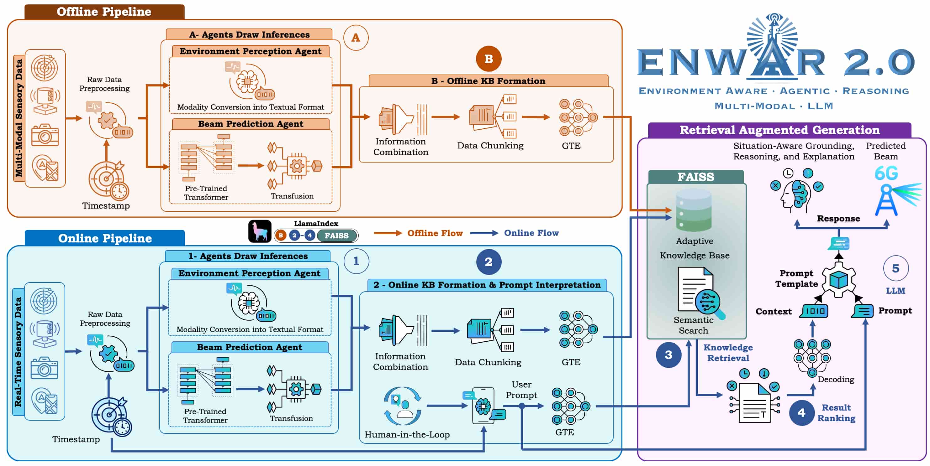 The ENWAR 2.0 agentic framework: offline and online pipelines turn multimodal sensory data (radar, LiDAR, camera, GPS) into a textual knowledge base, while environment-perception and beam-prediction agents feed a retrieval-augmented LLM that grounds, reasons about, and explains each predicted 6G beam.