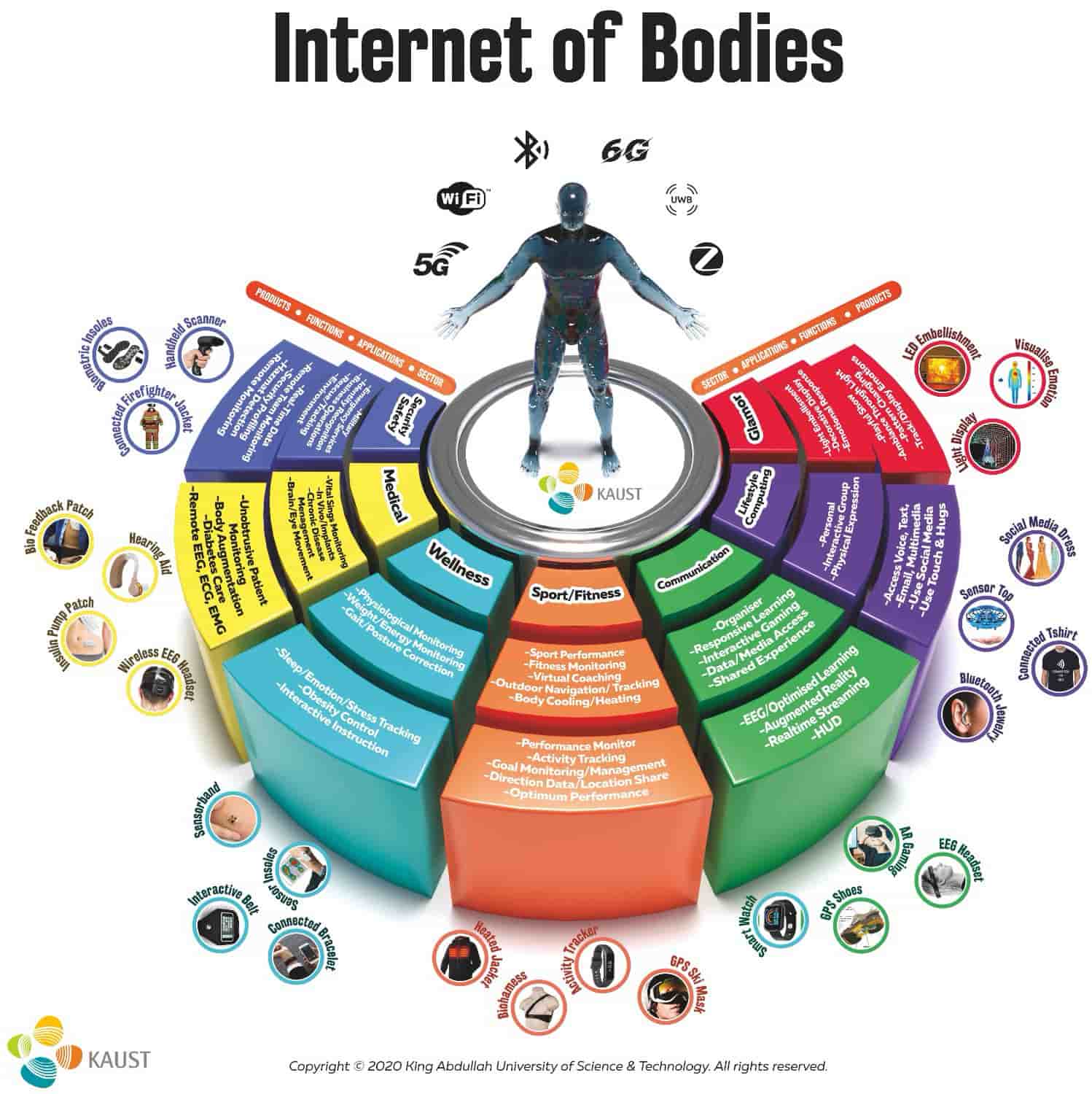 IoB application domains — personalized medicine, remote patient monitoring, self-care, and critical personnel — each fusing implantable, wearable, and on-body sensors into personal or institutional clouds under biometric, privileged access.