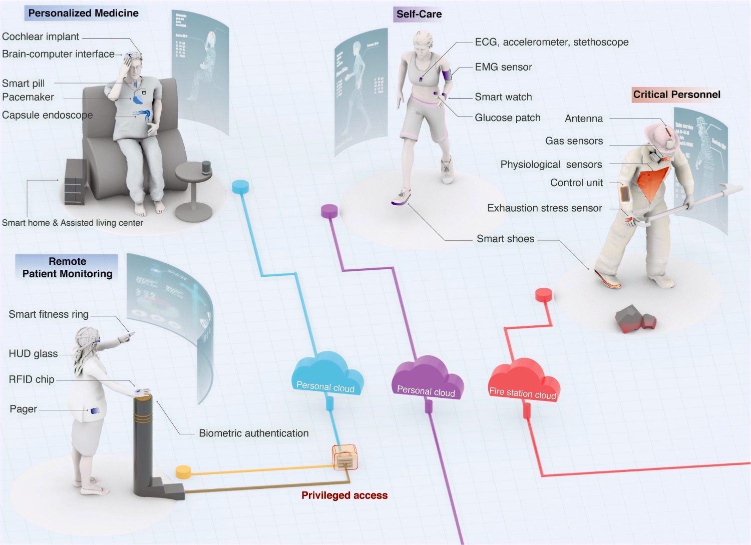 The Internet of Bodies extends the IoT to in-, on-, and around-body devices — spanning medical, wellness, sport/fitness, communication, lifestyle, and security/safety domains, connected over Bluetooth, Wi-Fi, UWB, 5G, and 6G.