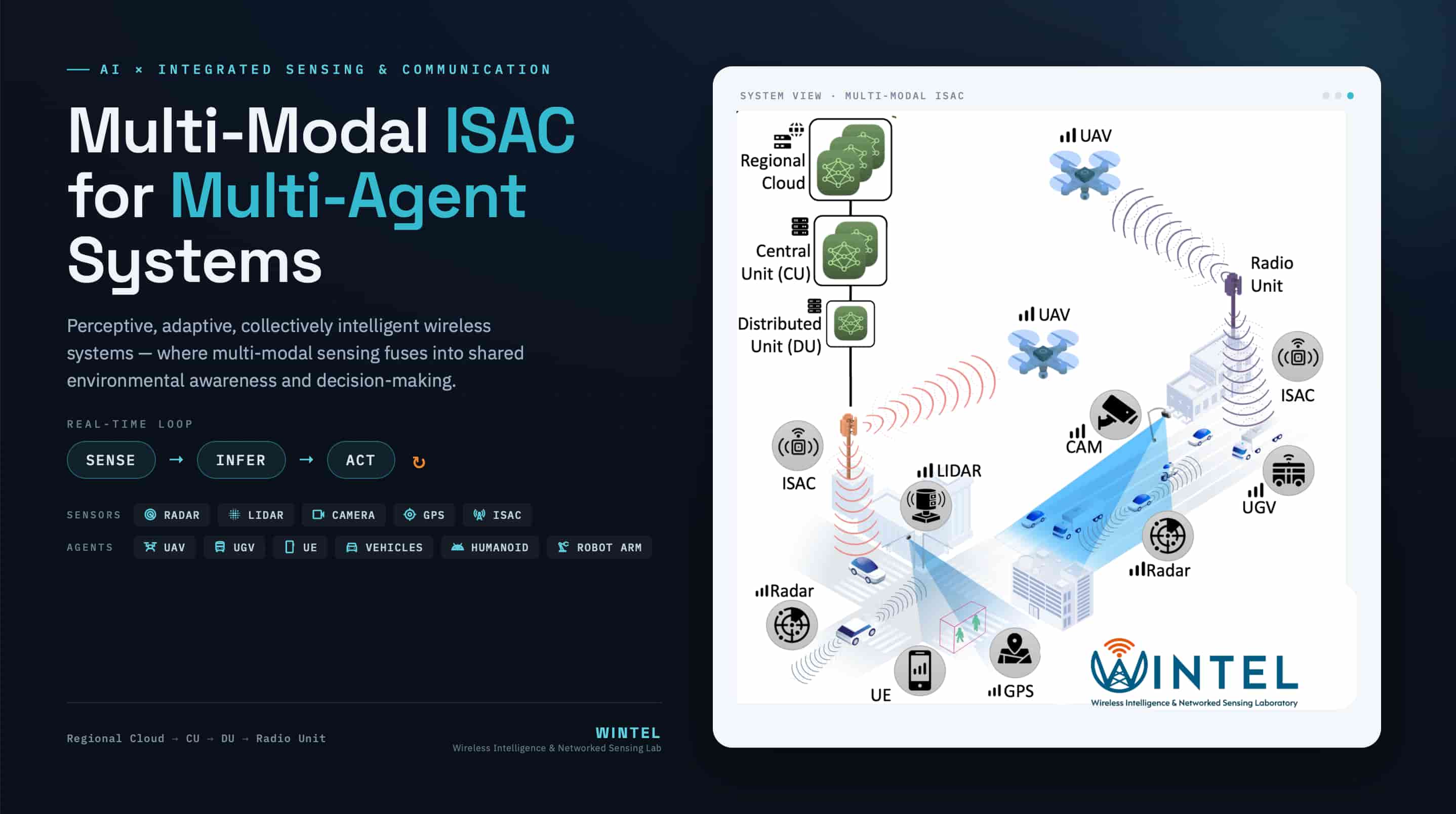 Multi-modal ISAC for multi-agent systems: a cloud–CU–DU–radio-unit fabric fuses radar, LiDAR, camera, GPS, and ISAC signals across UAVs, vehicles, and ground users into shared environmental awareness through a real-time sense → infer → act loop.