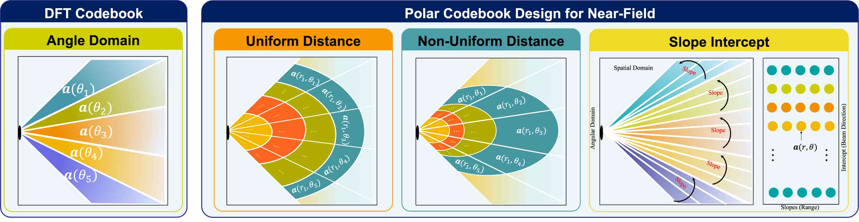 Why near-field needs new codebooks: a conventional DFT codebook samples only the angle domain (left), so its beams cannot focus in range. Polar-domain codebooks add a distance dimension — sampling angle and range jointly via uniform-distance, non-uniform-distance, or slope-intercept designs — to probe the 3D near-field search space efficiently.