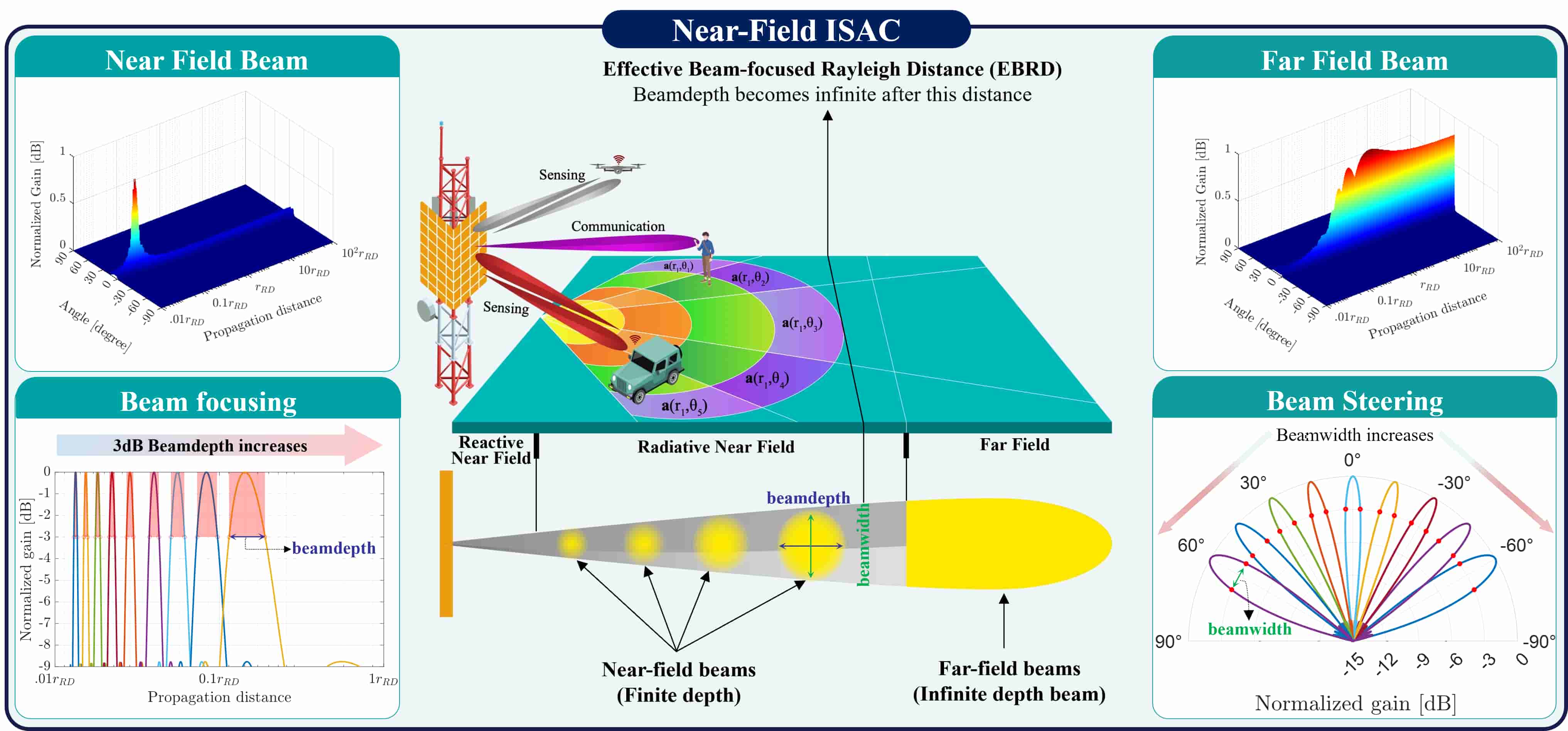 Near-field ISAC at a glance: inside the effective beam-focused Rayleigh distance (EBRD), beams have finite depth and can be focused to a point in both angle and range; beyond it, beamdepth becomes infinite and beams behave as in the far-field. The same infrastructure serves communication and sensing across the reactive near-field, radiative near-field, and far-field regions.