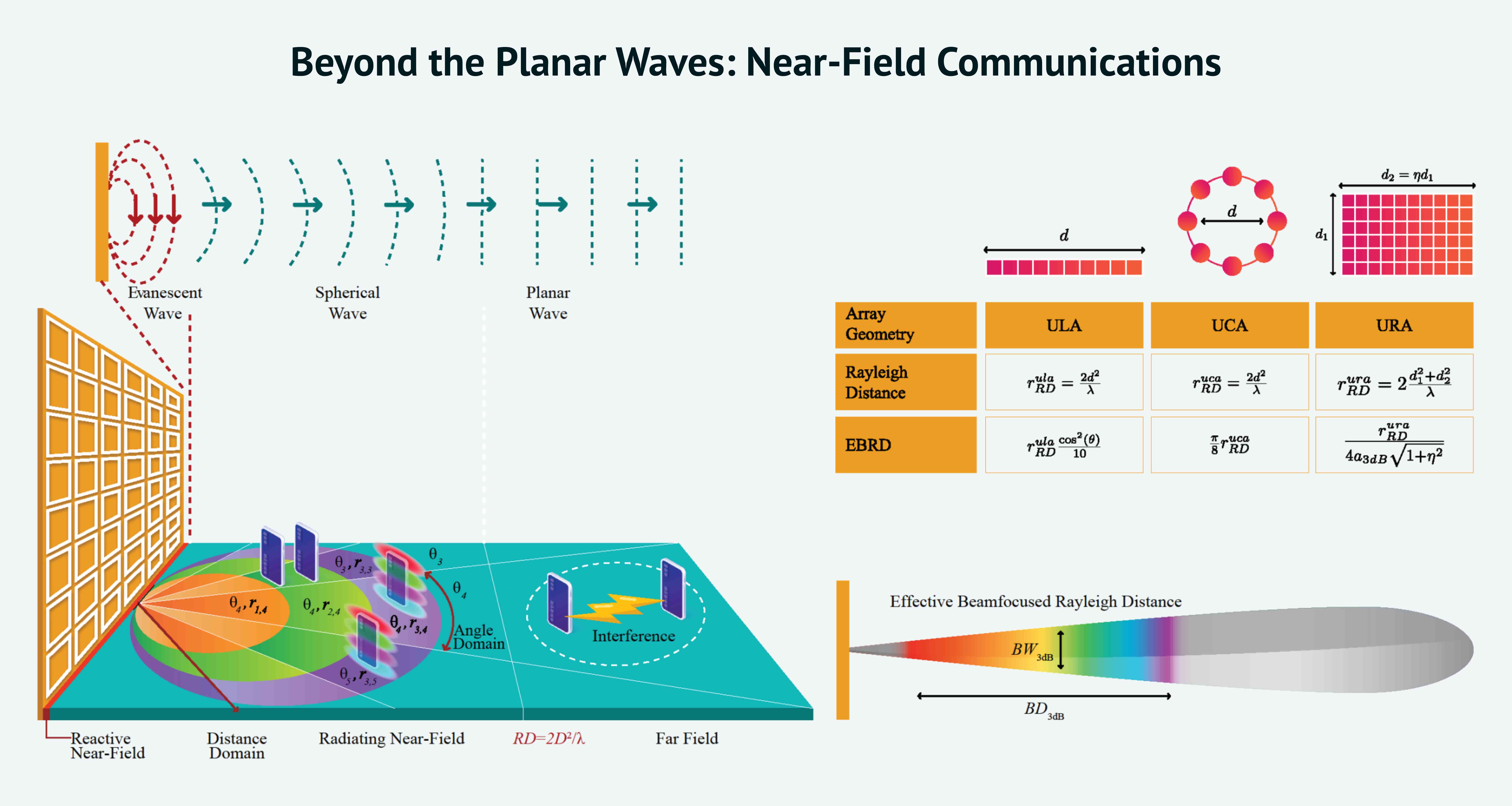 Beyond planar waves: as the wavefront evolves from evanescent to spherical to planar, the region close to a large array becomes the radiative near-field, where beams focus in both angle and range. Array geometry (ULA, UCA, URA) sets the Rayleigh and effective beam-focused Rayleigh distances that bound this regime.