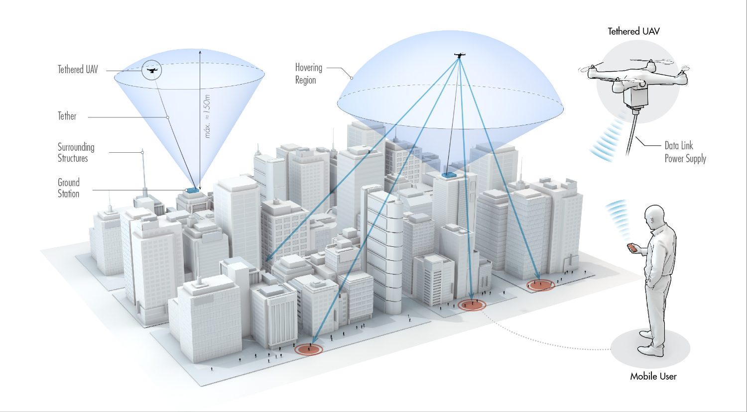 A tethered UAV over a dense urban cluster. The ground station supplies power and backhaul through the tether, while the hovering region is bounded by tether length and surrounding structures — endurance traded for mobility.