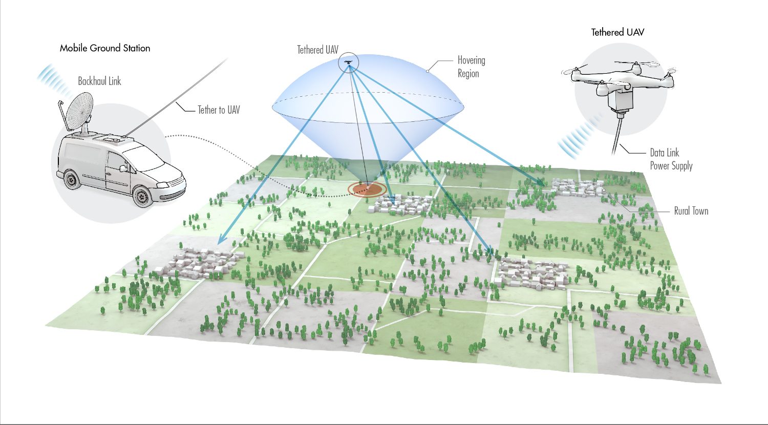 A tethered UAV serving scattered rural towns from a mobile ground station that carries power and backhaul to where coverage is needed — extending connectivity across sparse terrain where fixed infrastructure is hard to justify.