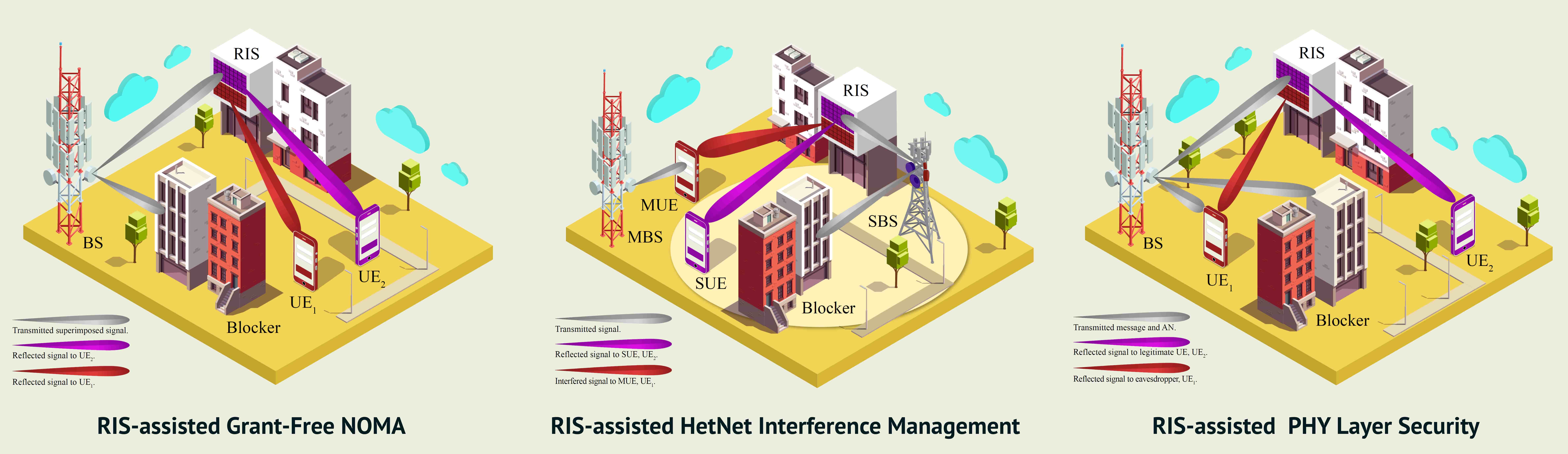 One partitioning idea, three deployments: a virtually partitioned RIS creates over-the-air power disparity for grant-free NOMA (left), steers reflections to manage cross-tier interference in heterogeneous networks (center), and directs the message toward the legitimate user while pushing artificial noise toward an eavesdropper for physical-layer security (right).