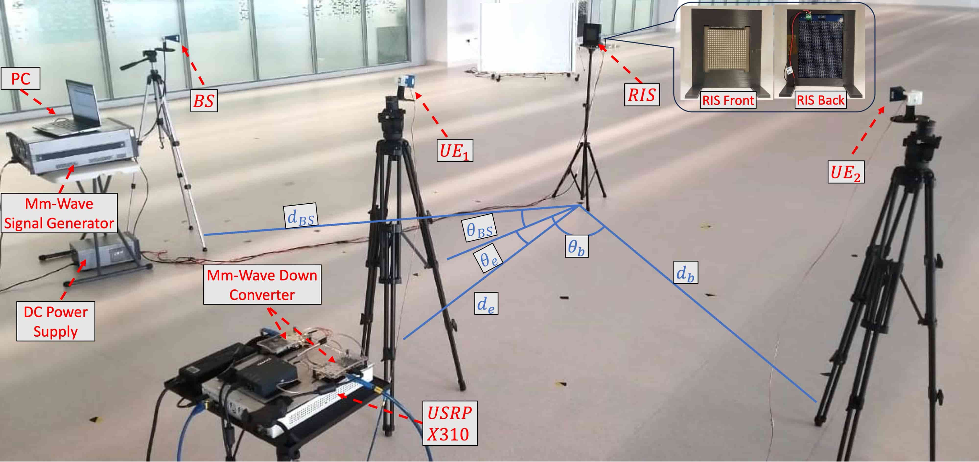 The millimeter-wave RIS testbed: a signal generator and USRP X310 software-defined radio drive the base station, while a fabricated RIS panel (front and back shown inset) steers reflections toward two user terminals. Measured distances and angles to each UE let the same partitioning idea be validated experimentally across NOMA, interference-management, and security scenarios.