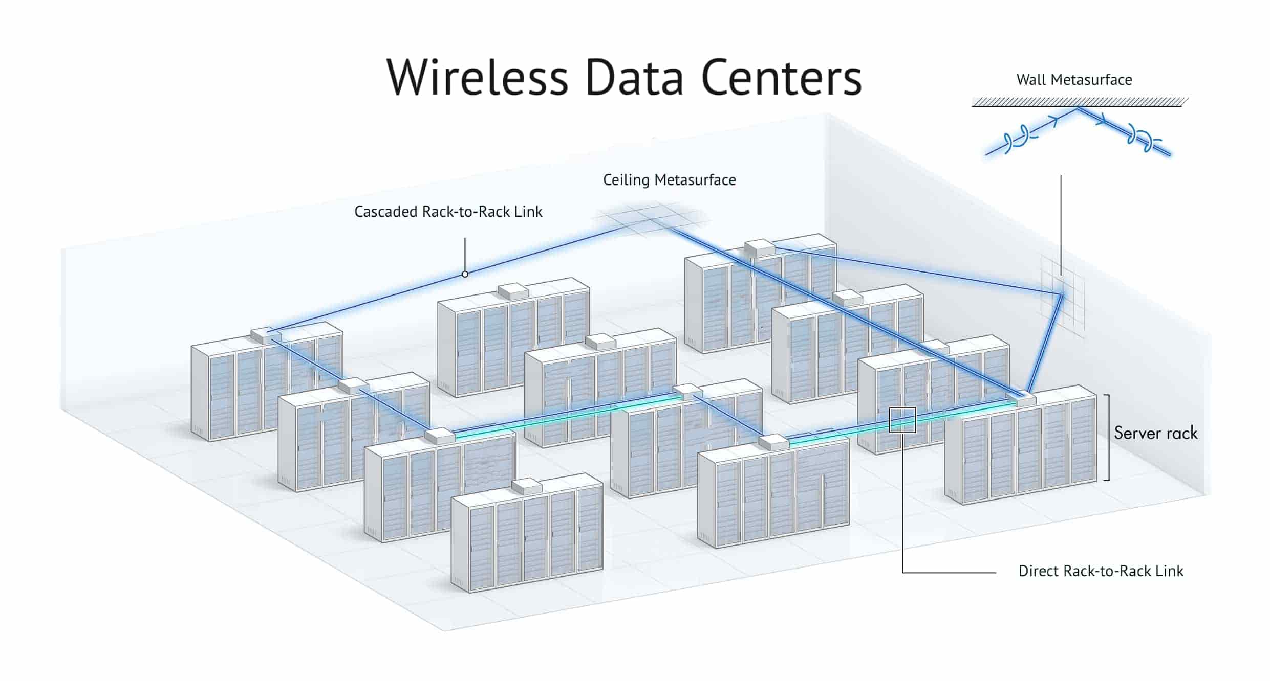 Reconfigurable metasurfaces (RIS) mounted on walls and ceilings steer free-space optical and mmWave beams between racks, creating single- and multi-hop line-of-sight wireless links inside the data center.
