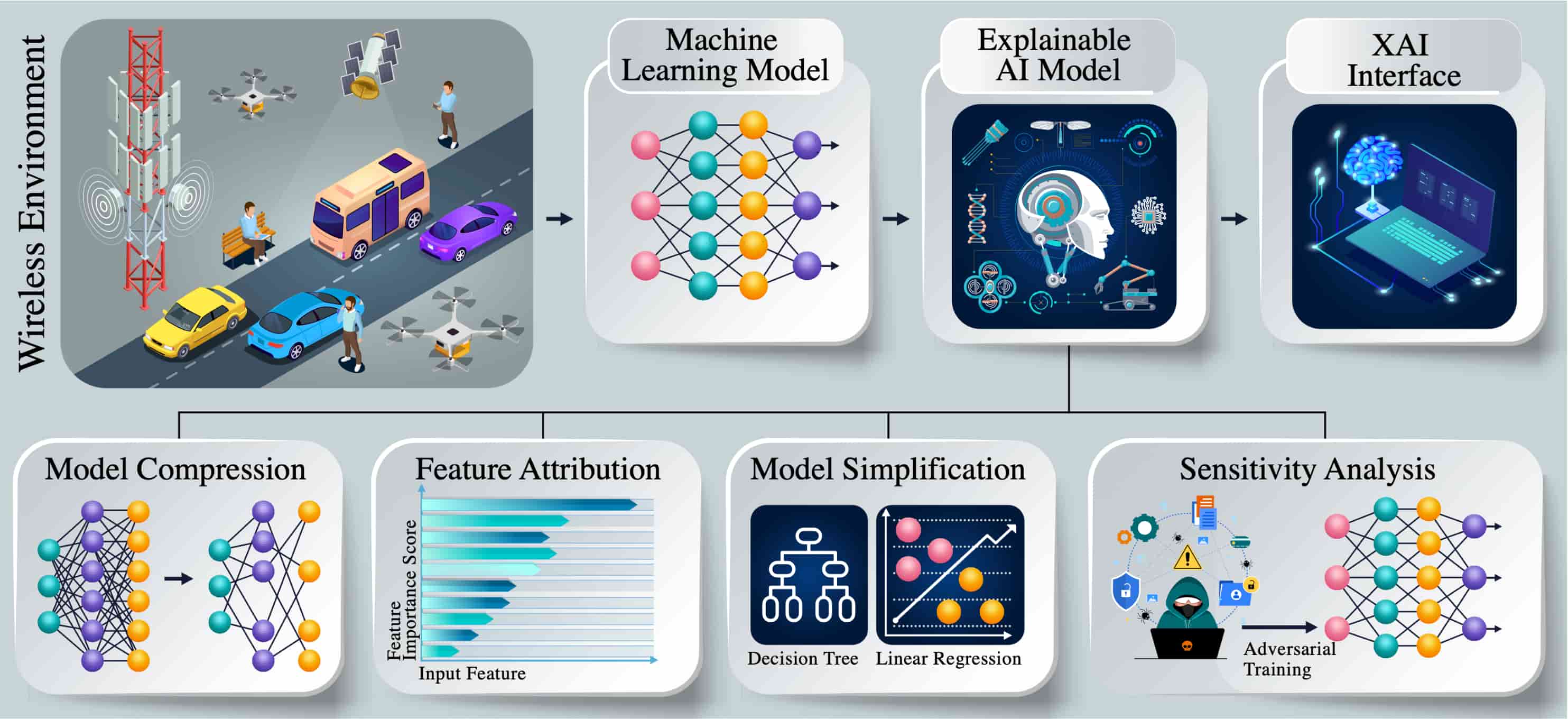 Making wireless AI trustworthy: signals from a dynamic wireless environment feed a machine-learning model, which is wrapped in an explainable-AI layer and exposed through an XAI interface. Supporting techniques — model compression, feature attribution, model simplification, and sensitivity analysis with adversarial training — make each decision inspectable and robust.