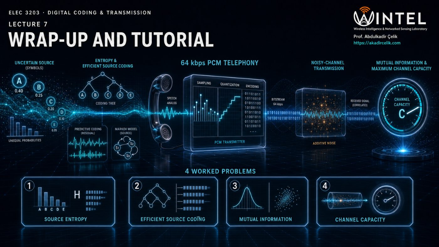 Lecture 7 — Wrap-up and Tutorial: source entropy and efficient coding, 64 kbps PCM telephony, noisy-channel transmission, mutual information and channel capacity