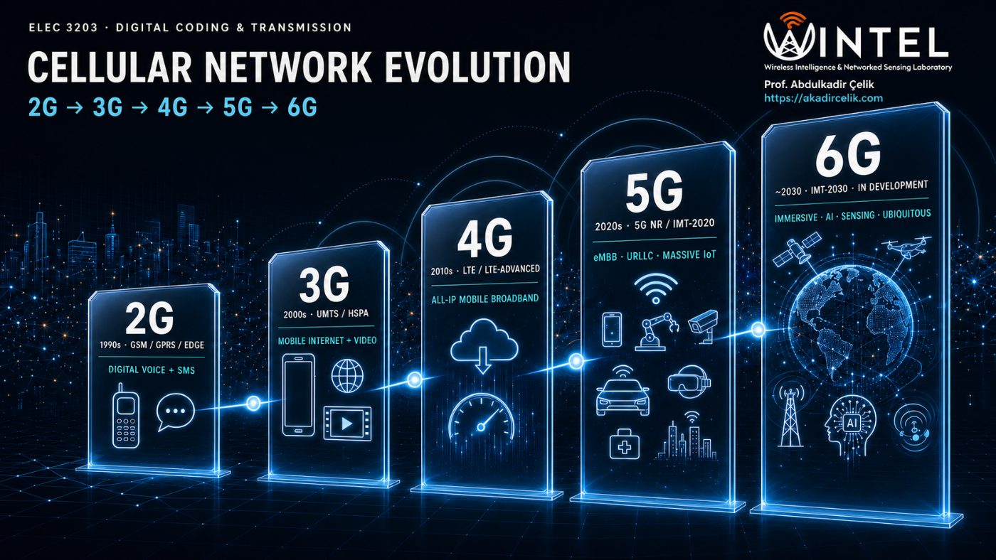 Cellular network evolution from 2G to 6G