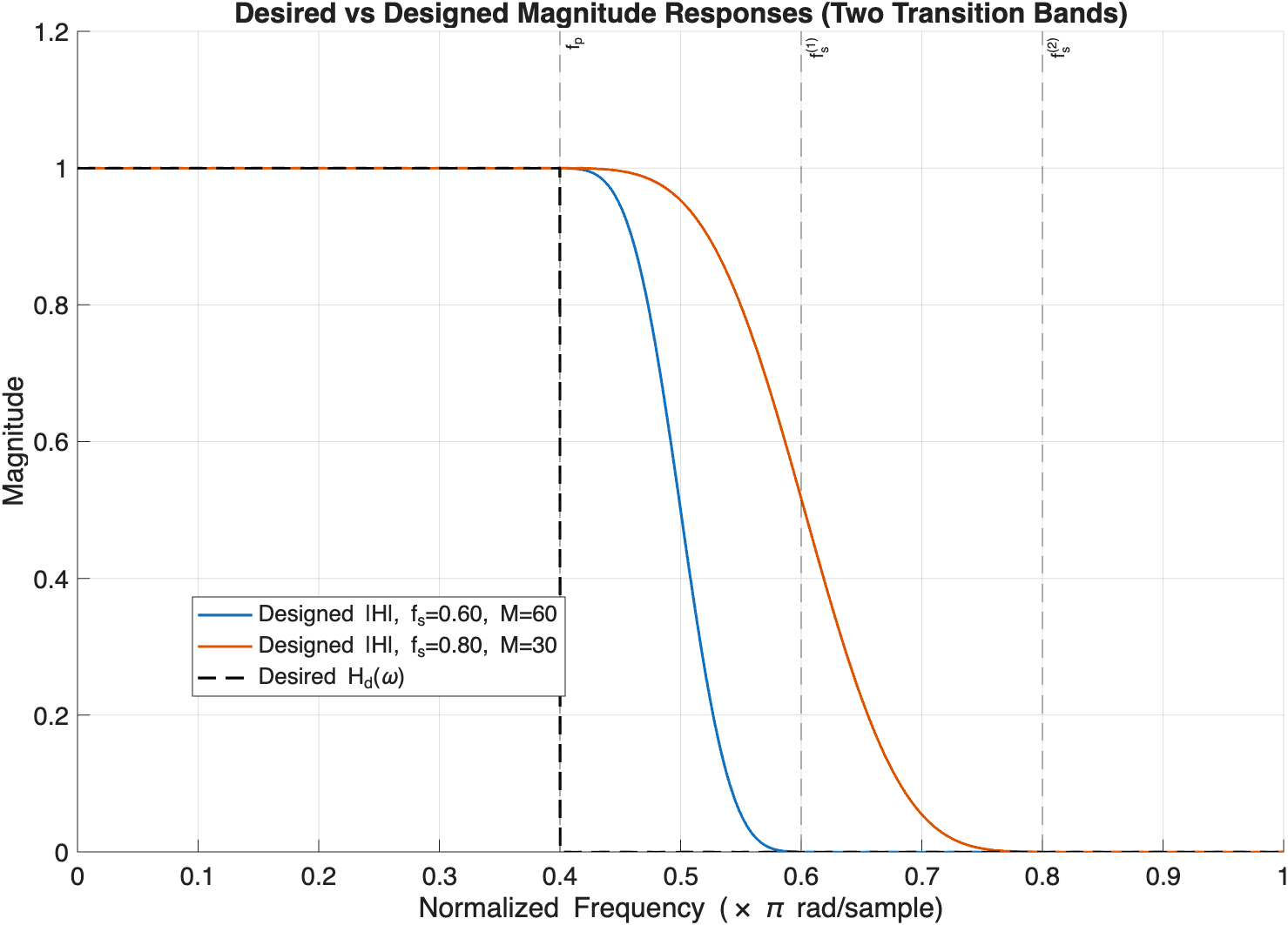 Designed magnitude responses for stopband edges 0.6 and 0.8 against the ideal brick wall, showing the narrower transition needs the higher order
