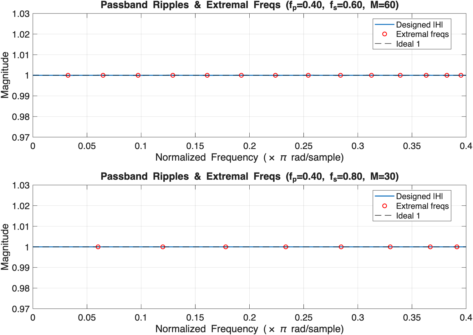 Zoomed passband ripple for both designs, with the extremal frequencies marked by red circles, 13 for the order-60 design and 8 for the order-30 design