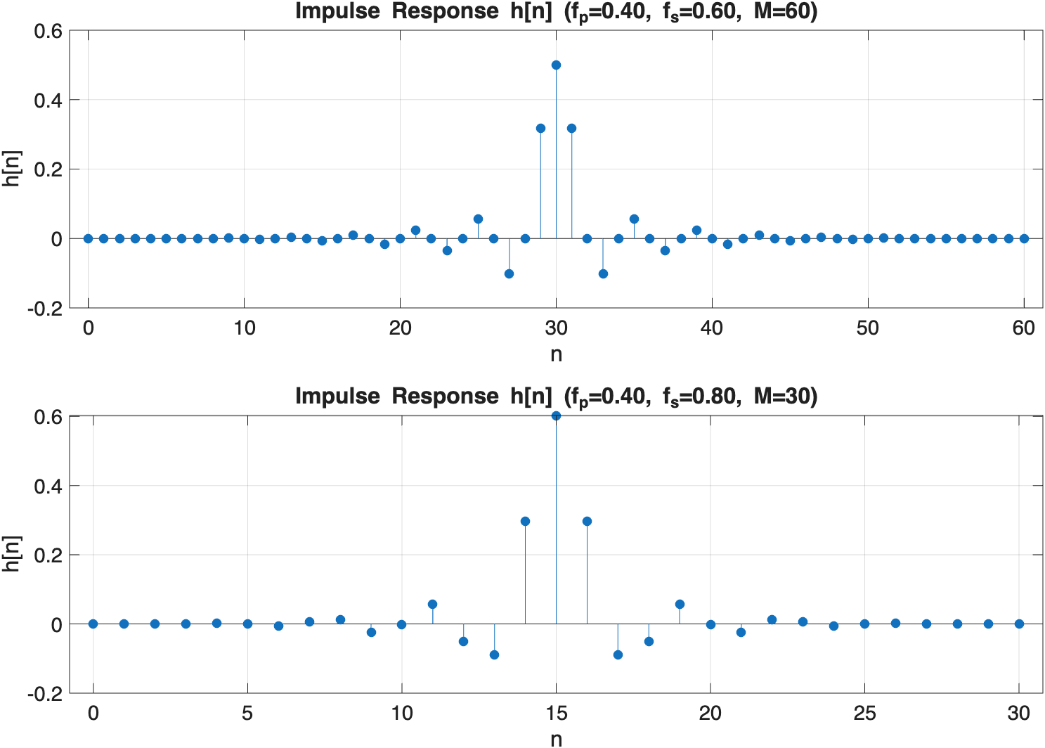 Impulse responses of both designs: symmetric about their centre samples at n=30 and n=15