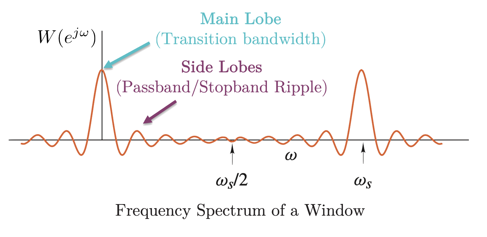Frequency spectrum of a window: a tall main lobe surrounded by decaying side lobes, with the main lobe labelled transition bandwidth and the side lobes labelled passband and stopband ripple