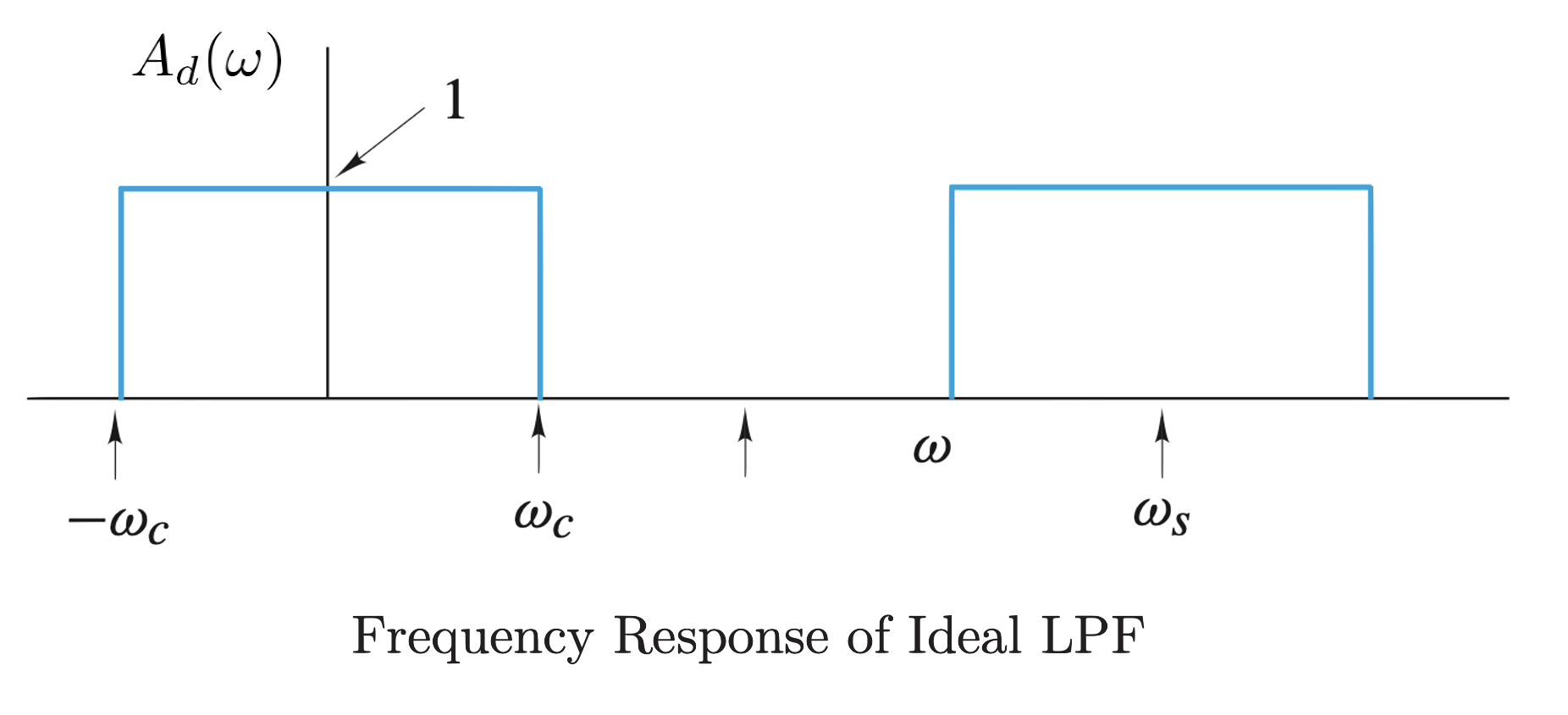 Ideal low-pass frequency response: a brick wall of height 1 between minus omega c and omega c, repeating with period omega s