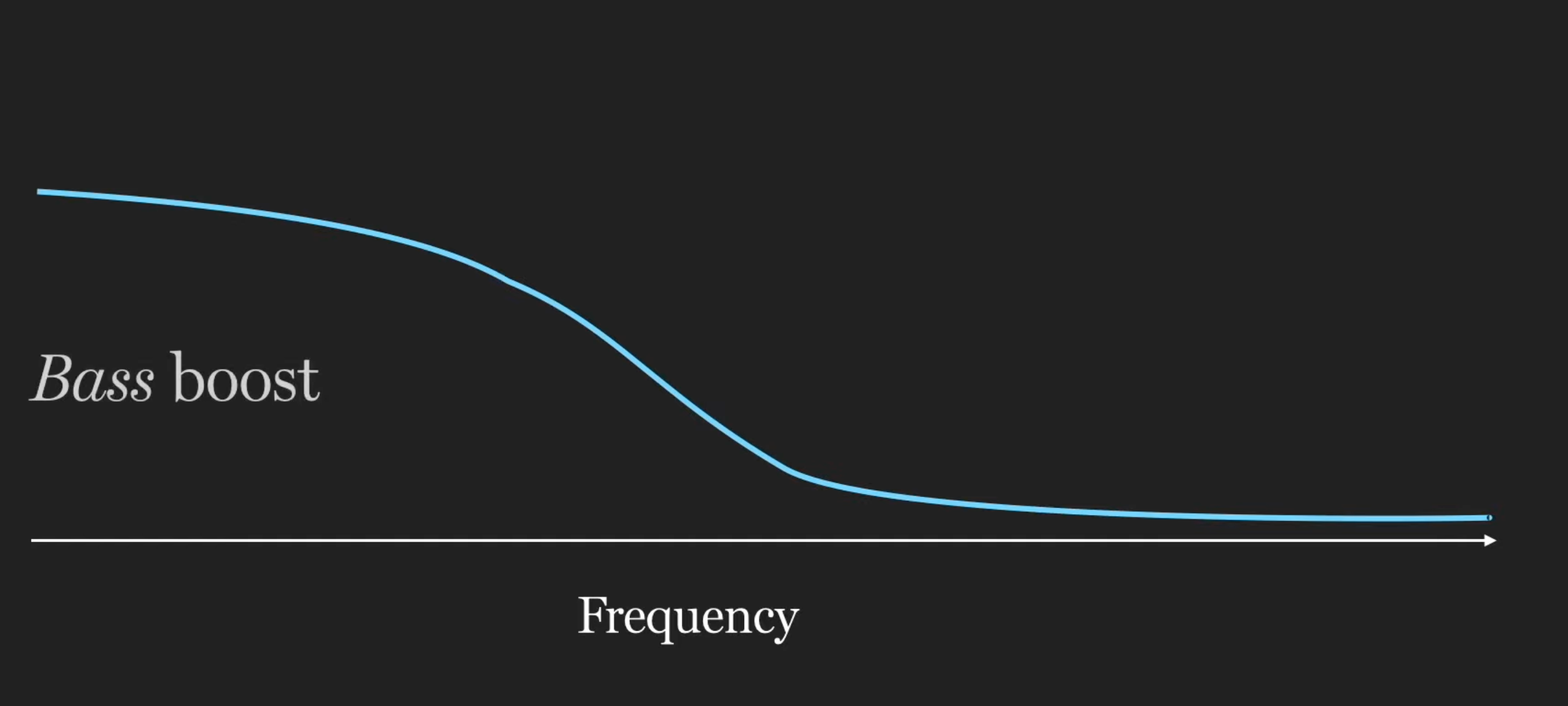 H1(z): bass boost, a low-frequency shelf