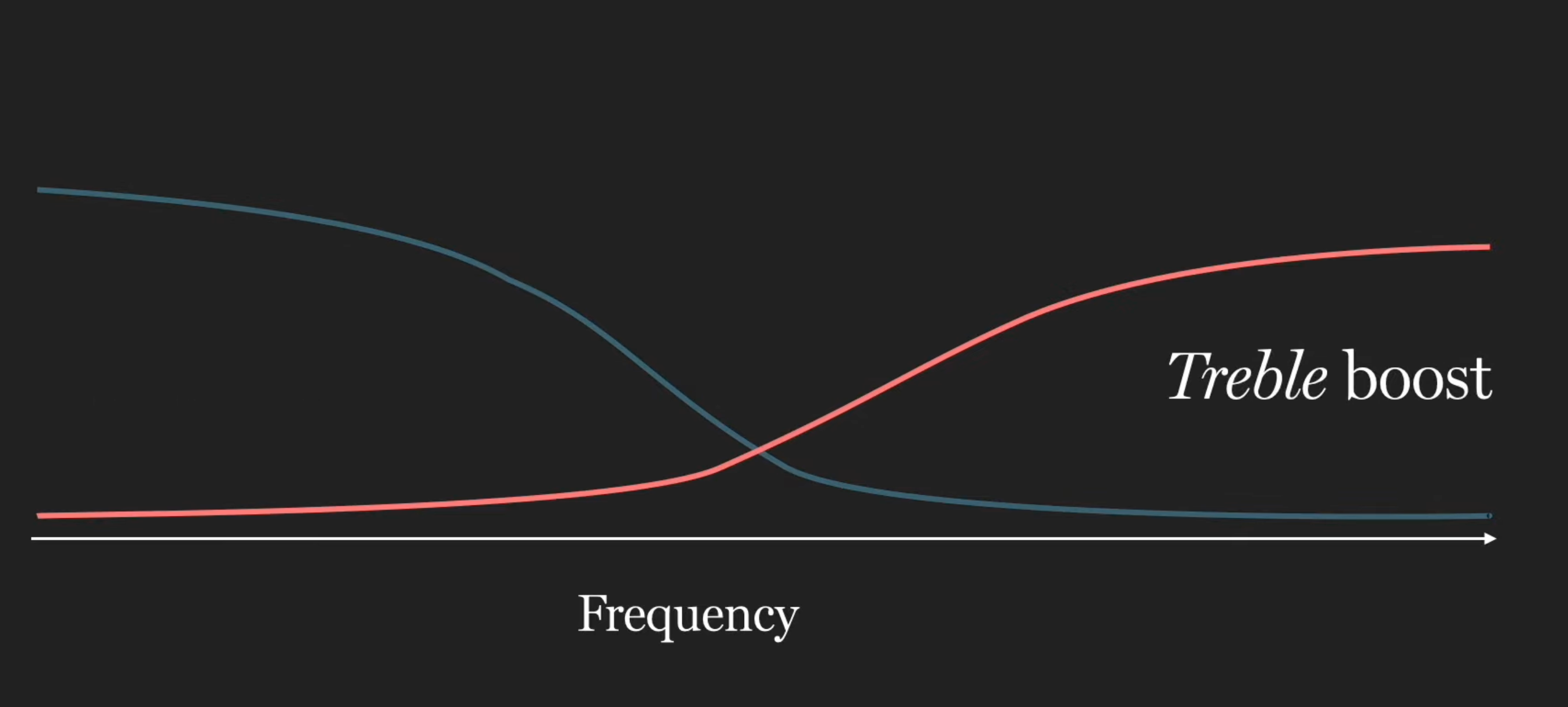 H3(z): treble boost, a high-frequency shelf