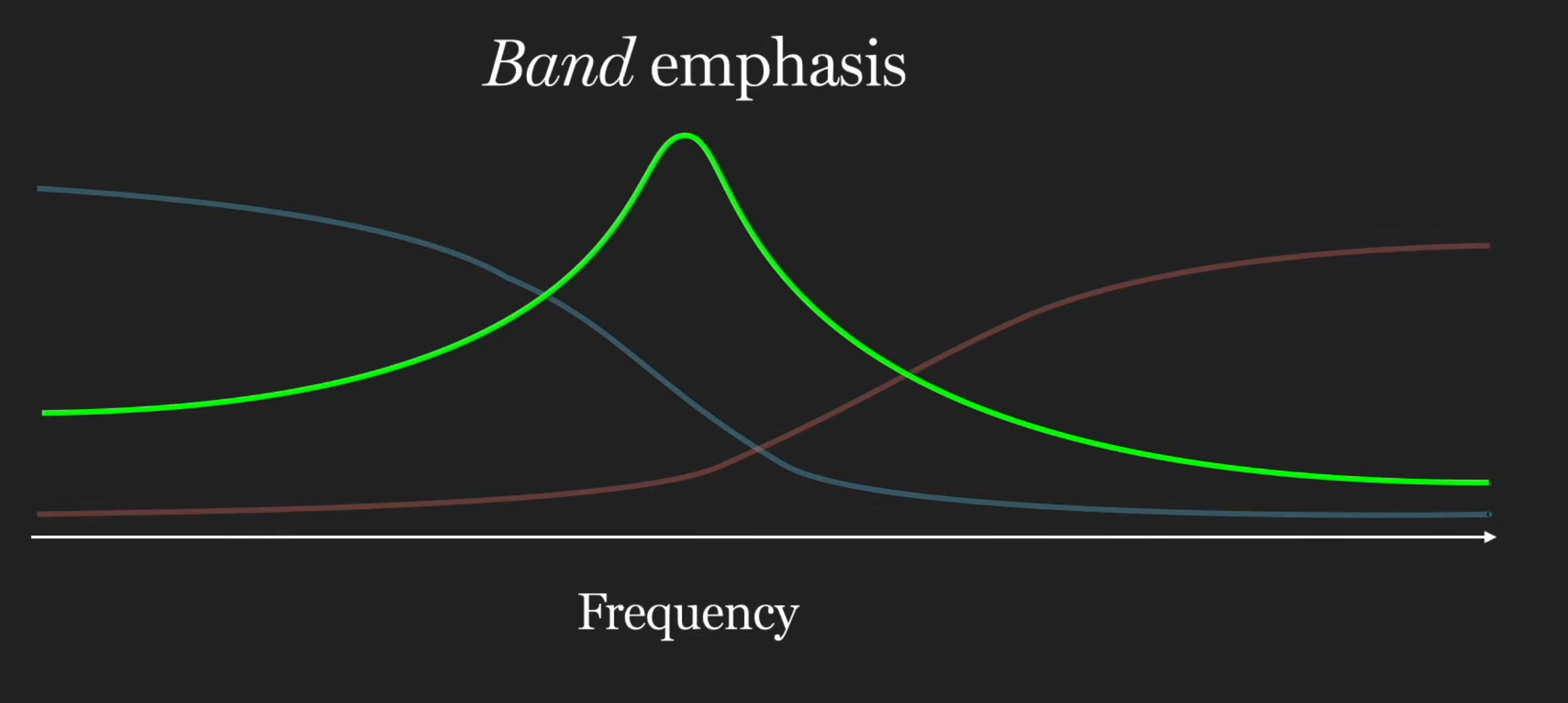 H2(z): band emphasis, a mid-frequency peak
