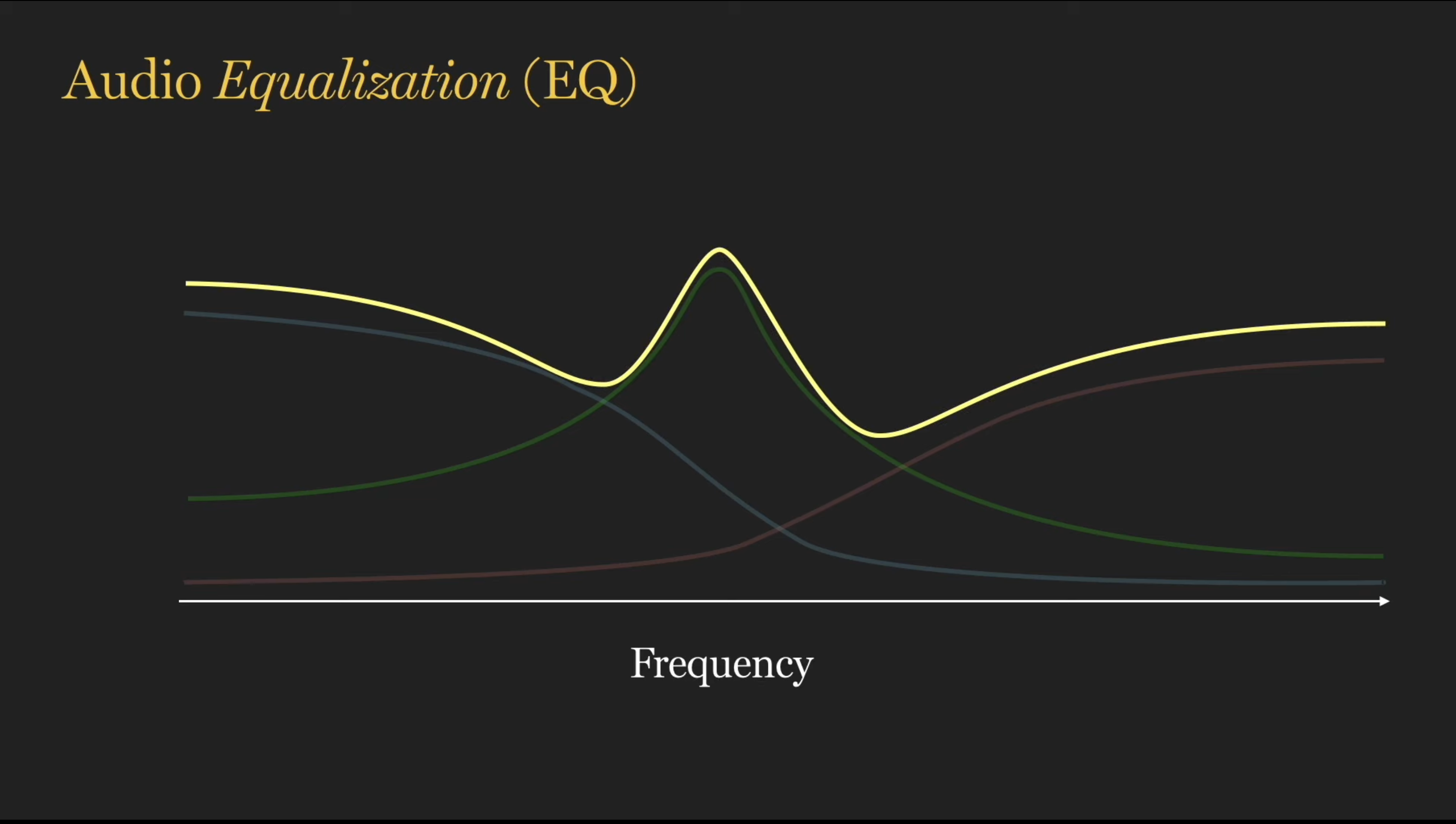 The three sections' combined equalizer response, in yellow, over the individual band curves