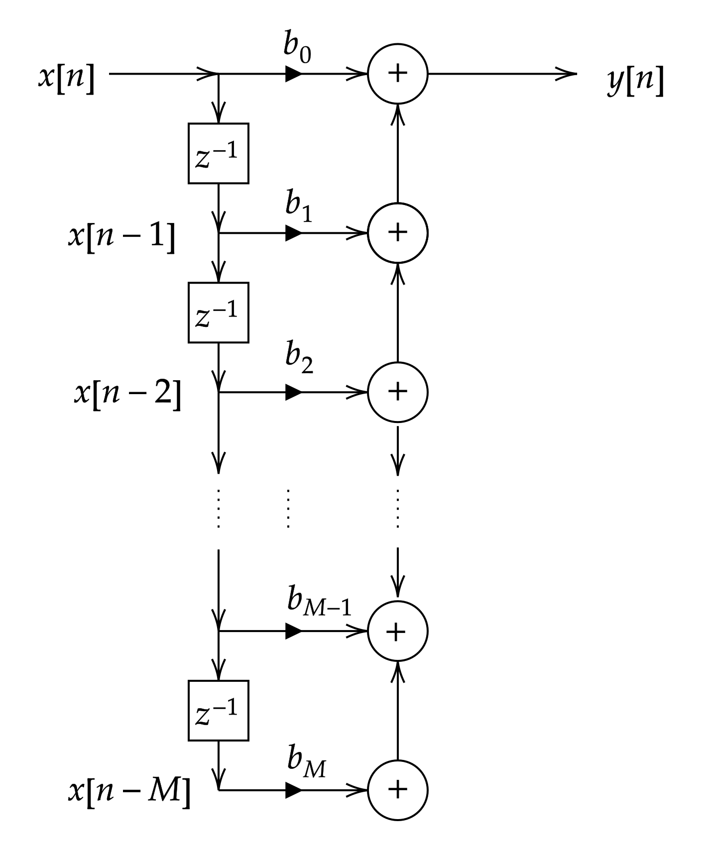 Direct-form FIR block diagram: a chain of z-inverse delays on the input, each tapped by a coefficient b_k into a summation chain producing y[n]