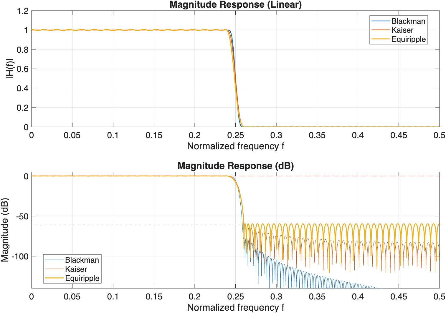 Magnitude response of the Blackman, Kaiser and equiripple low-pass designs, linear on top and dB below against the 60 dB stopband line