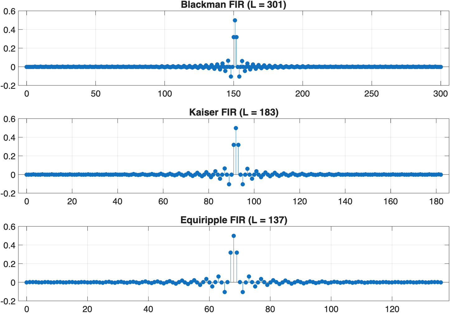 Impulse responses of the three low-pass designs: Blackman length 301, Kaiser length 183, equiripple length 137