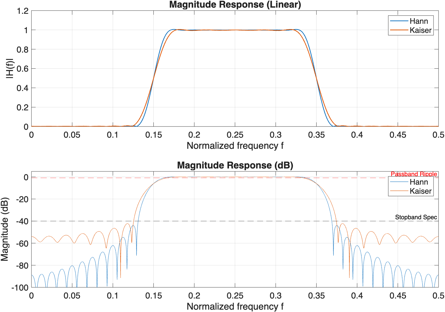 Band-pass magnitude for the Hann and Kaiser designs, linear on top and dB below against the 40 dB stopband and 0.87 dB passband lines