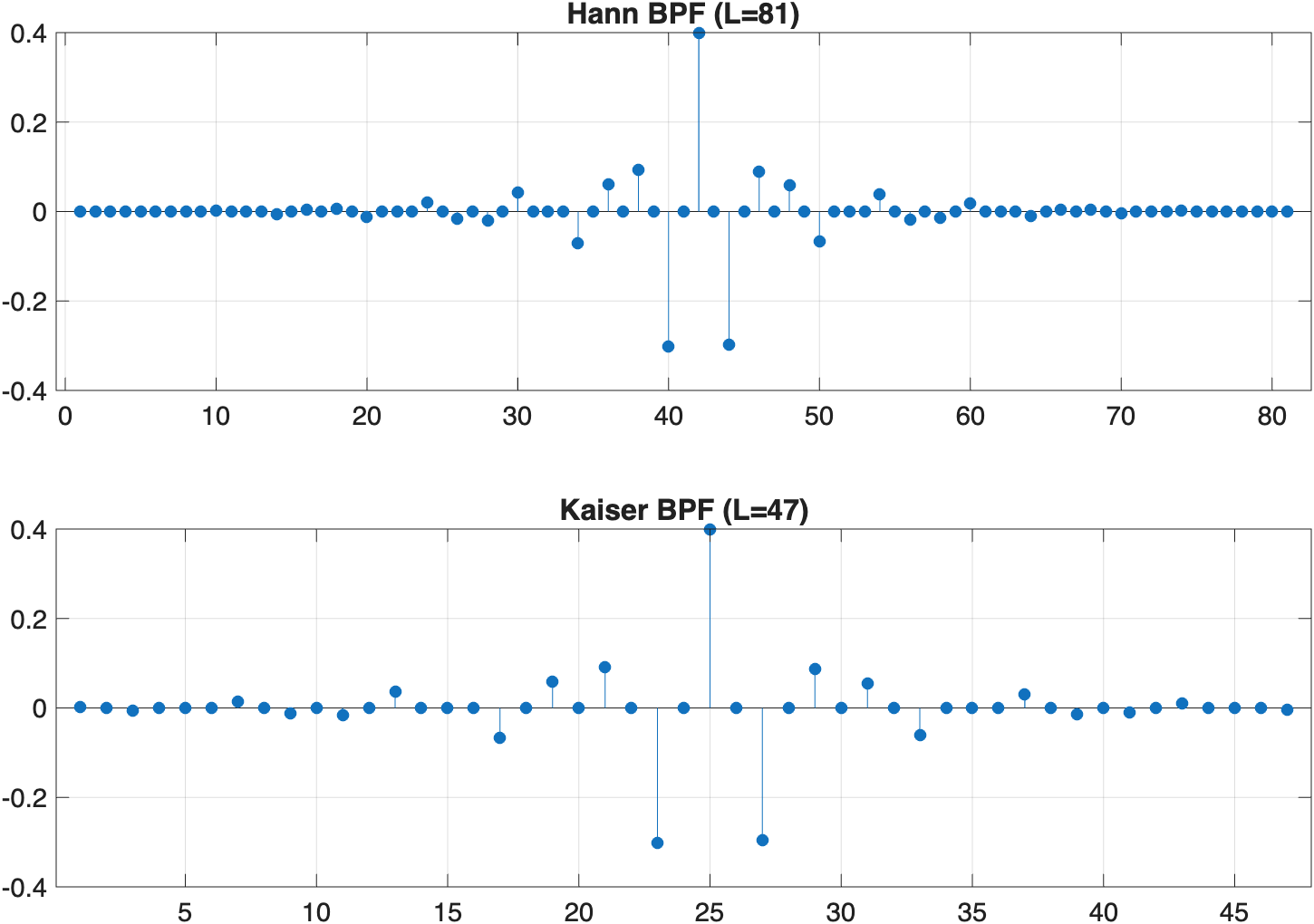 Impulse responses of the Hann and Kaiser band-pass designs, lengths 81 and 47