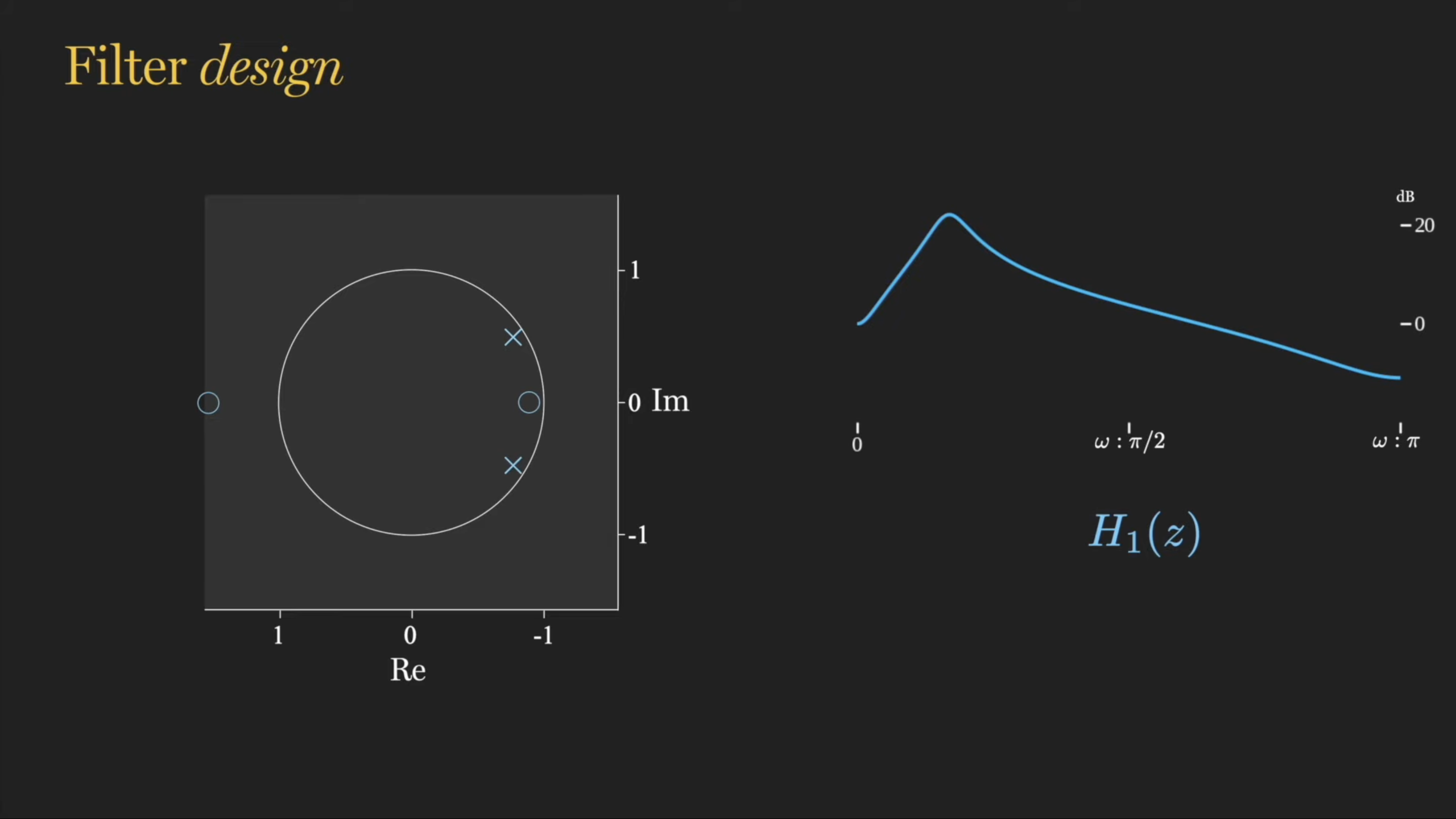 Pole-zero plot and magnitude response of H1(z) alone, a single conjugate pole pair giving one low-frequency peak