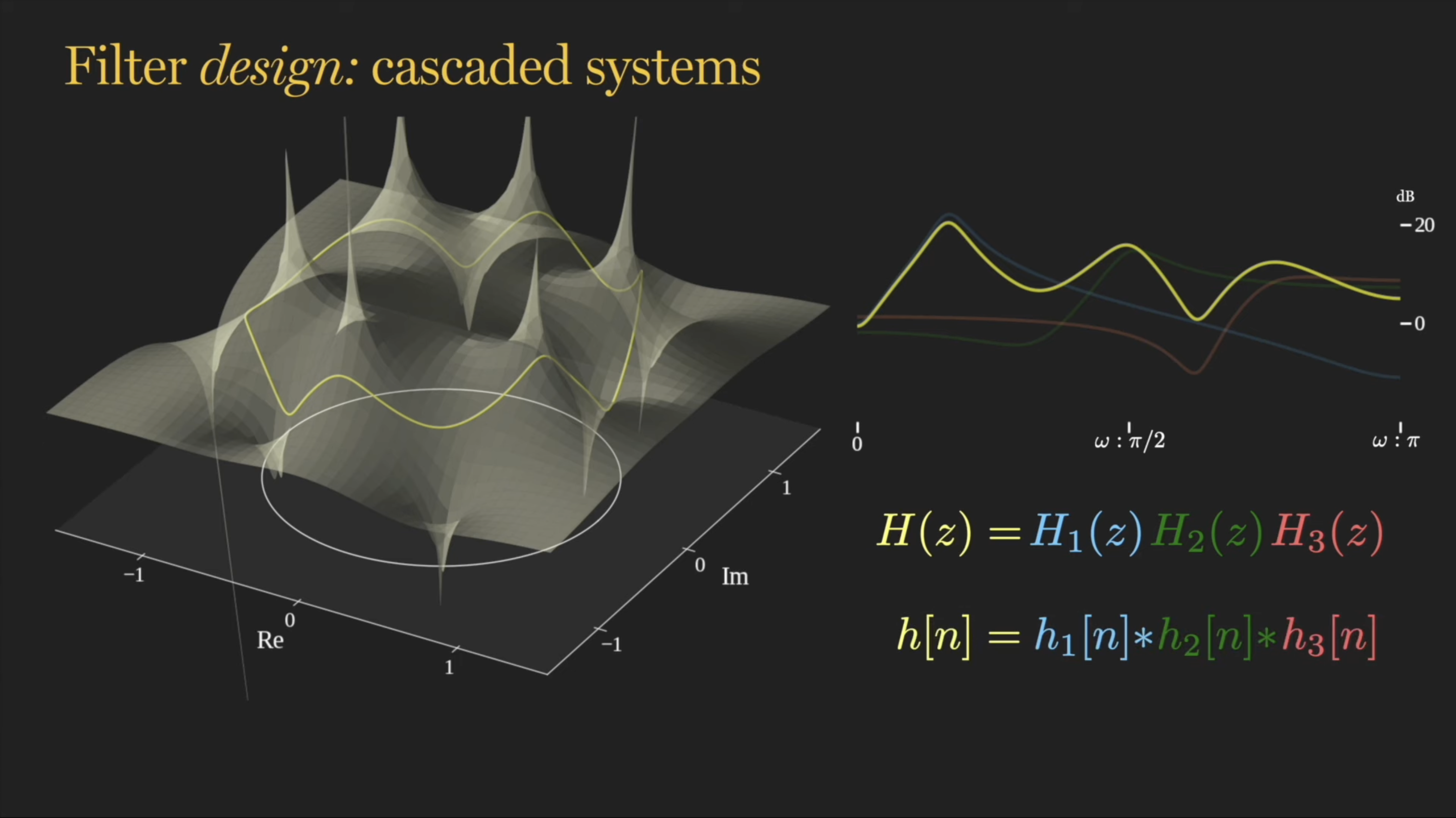 The cascaded system surface: all three pole-zero pairs on one z-plane, with the product response in yellow over the three individual curves