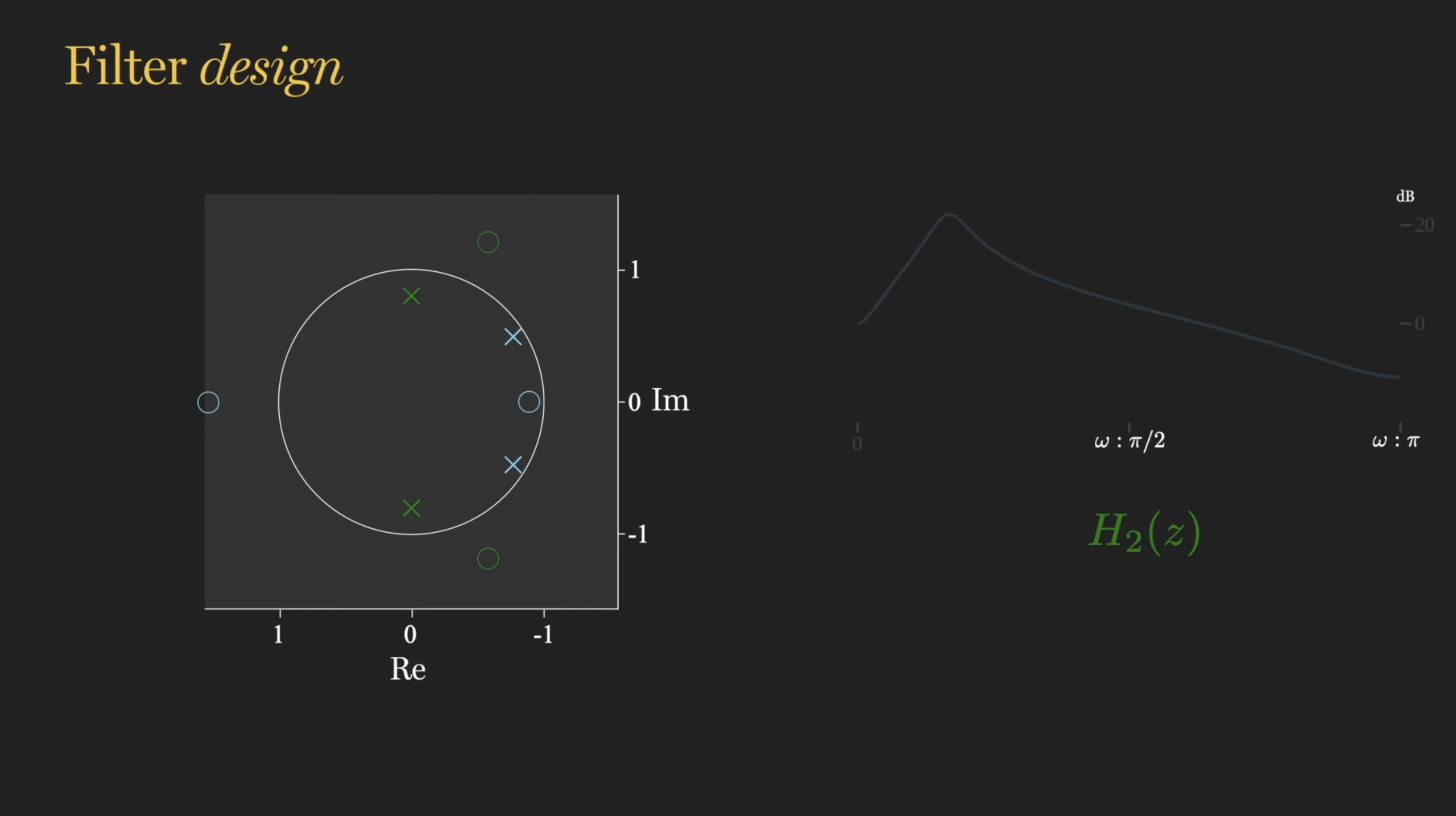 Pole-zero plot with H2(z) added in green, its second pole pair adding a mid-band feature to H1