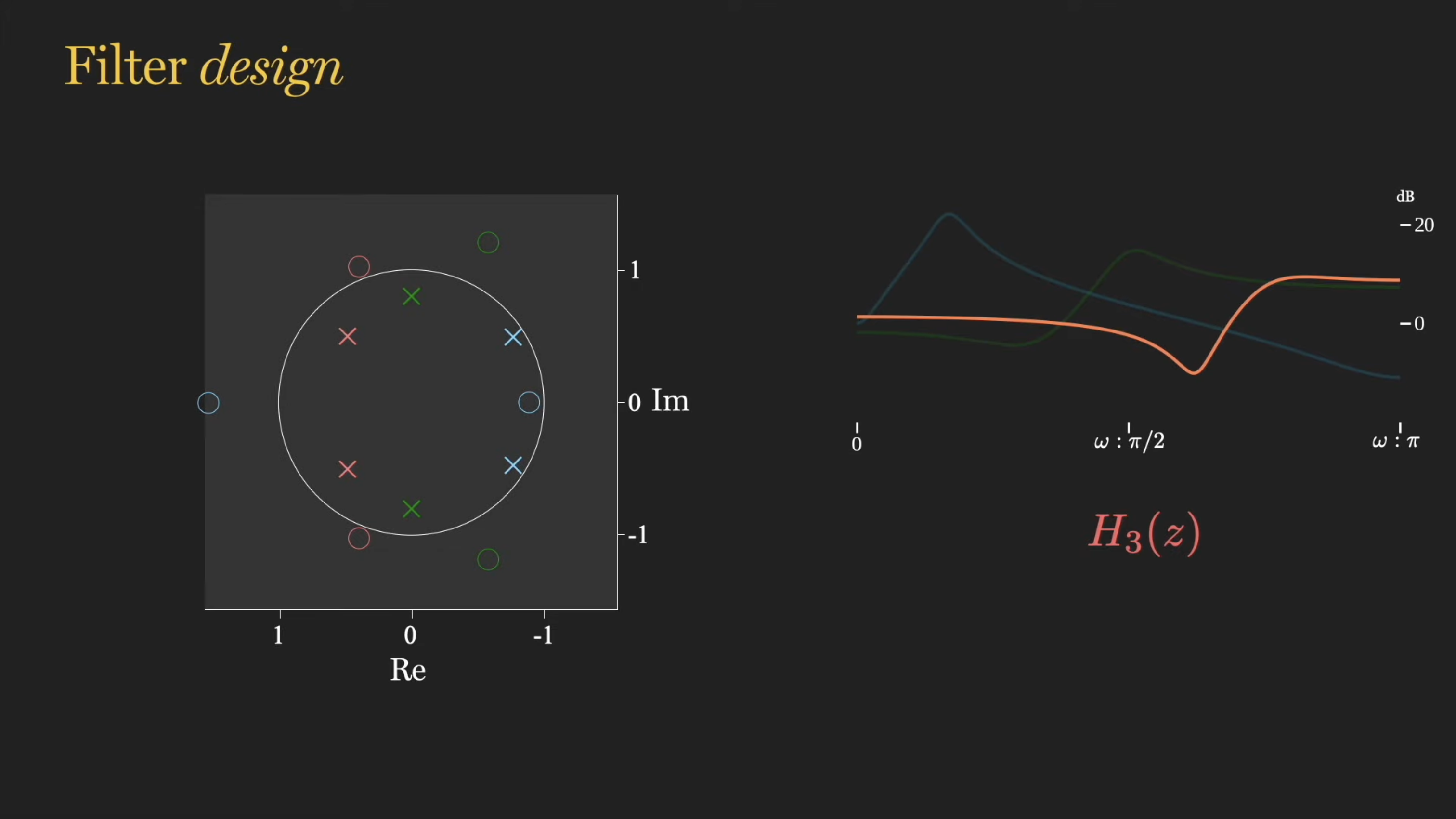 Pole-zero plot with H3(z) added in red, its third pole-zero pair adding a high-frequency dip and shelf