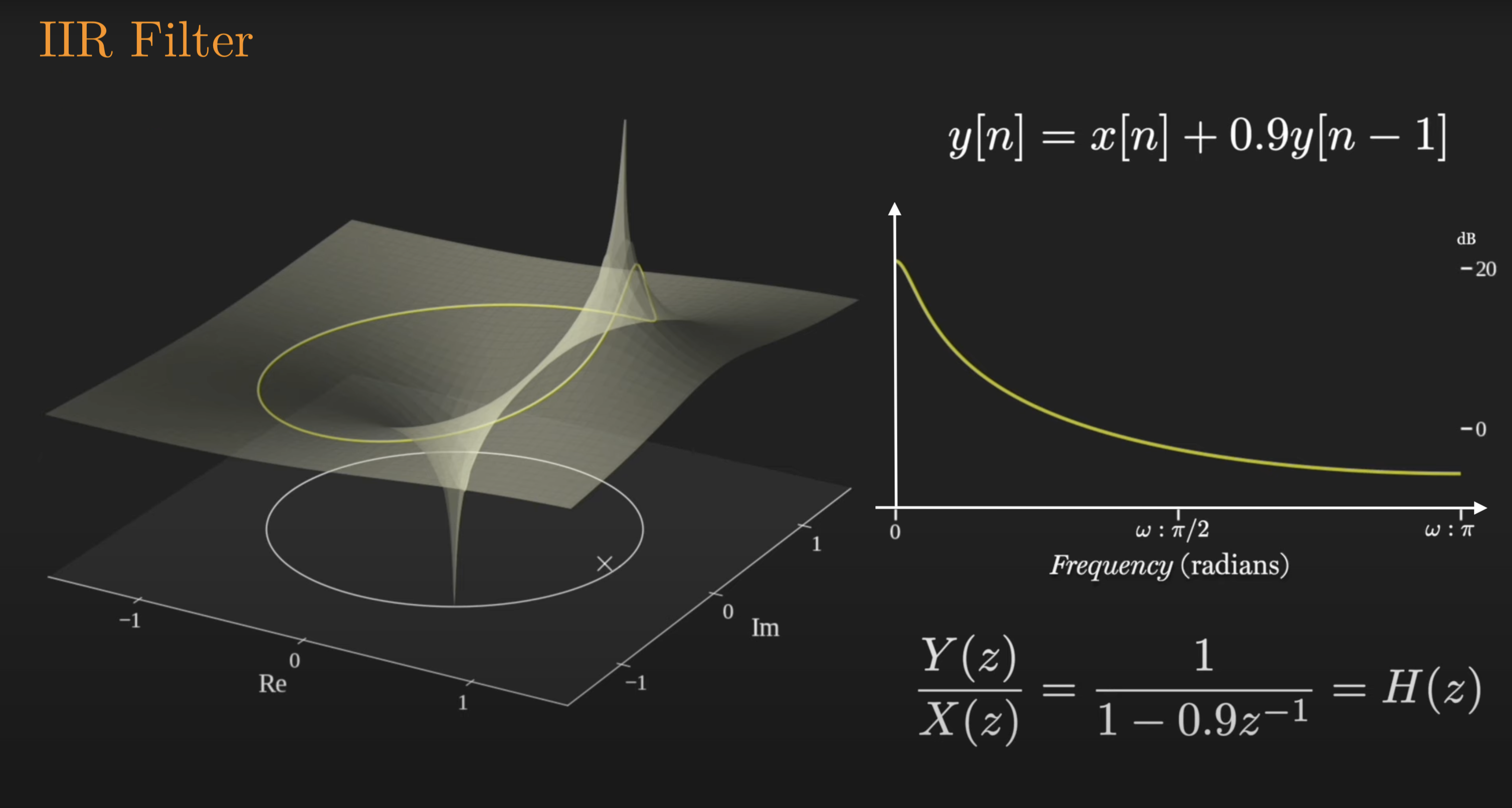 Three-dimensional log|H(z)| surface of the one-pole IIR filter y[n]=x[n]+0.9y[n-1], with the pole spike at z=0.9 and the resulting low-pass frequency response
