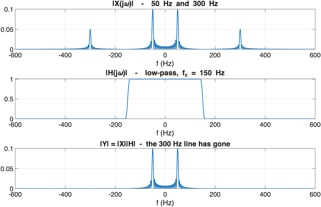 Three stacked spectra: |X(jw)| showing lines at 50 Hz and 300 Hz, |H(jw)| a low-pass magnitude response with cutoff at 150 Hz, and |Y| showing only the 50 Hz line remaining after multiplication