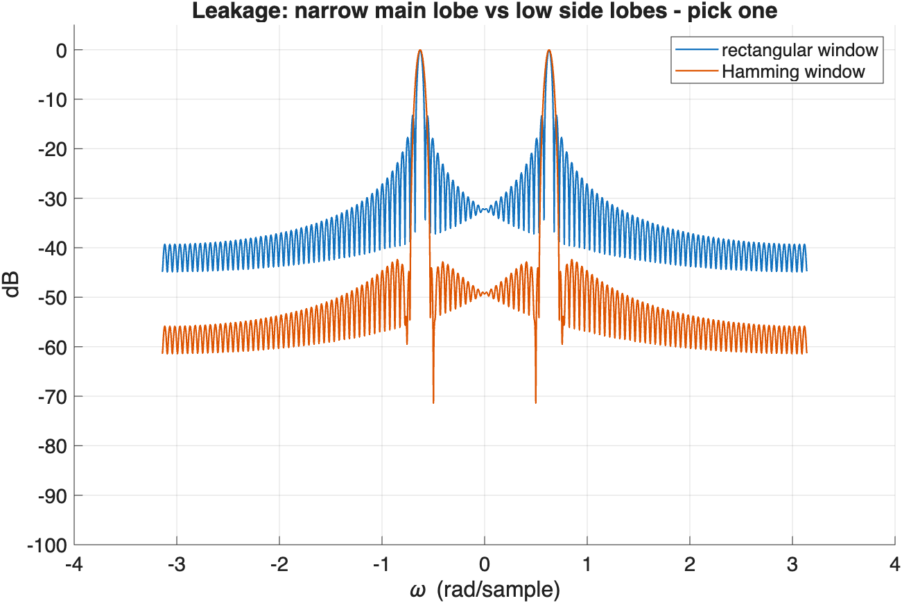 Leakage plot in dB comparing a rectangular window and a Hamming window: the rectangular window has a narrower main lobe but side lobes around -13 dB, the Hamming window has a wider main lobe but side lobes below -40 dB