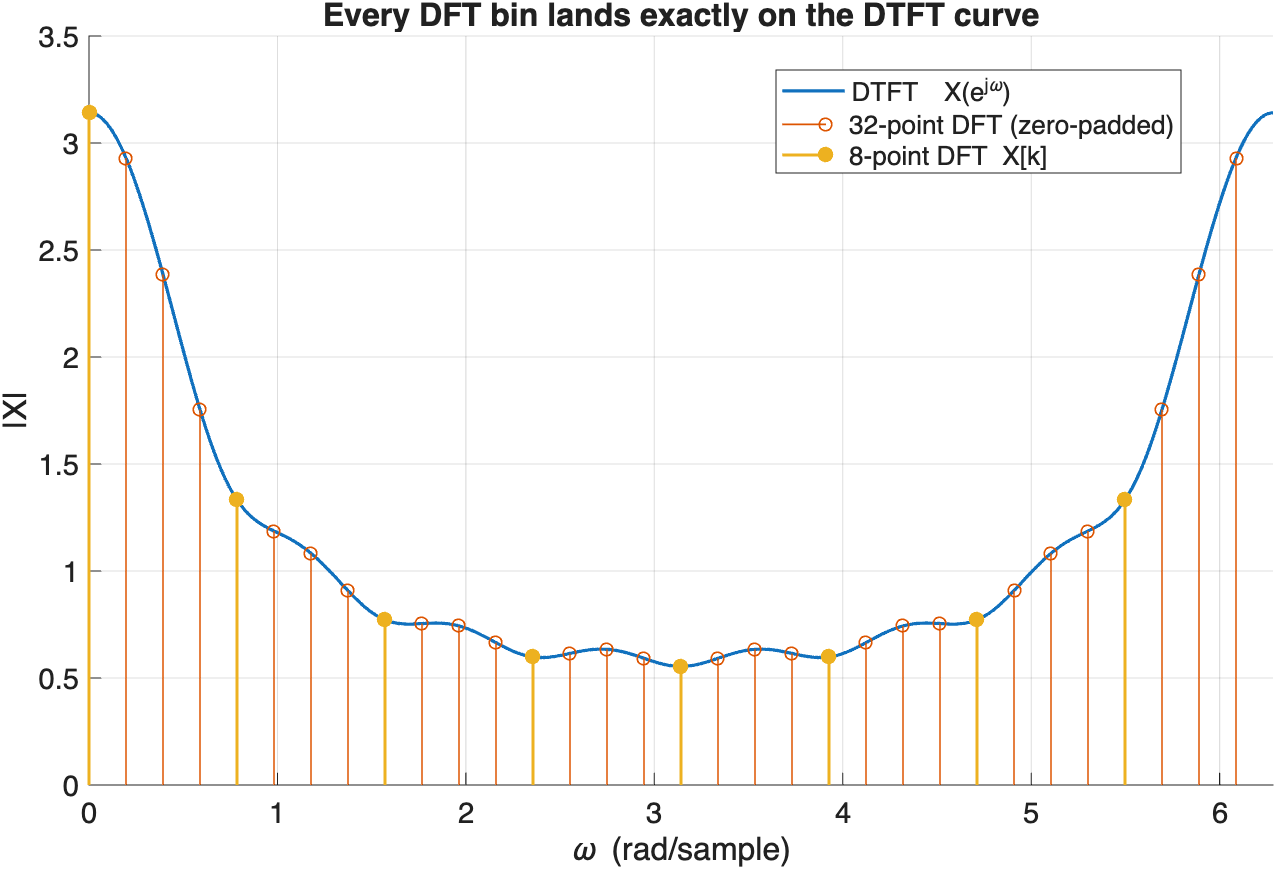 Plot showing the continuous DTFT curve of a 0.7^n sequence in blue, overlaid with a 32-point zero-padded DFT as open orange stems and the 8-point DFT as filled yellow stems, all landing exactly on the DTFT curve