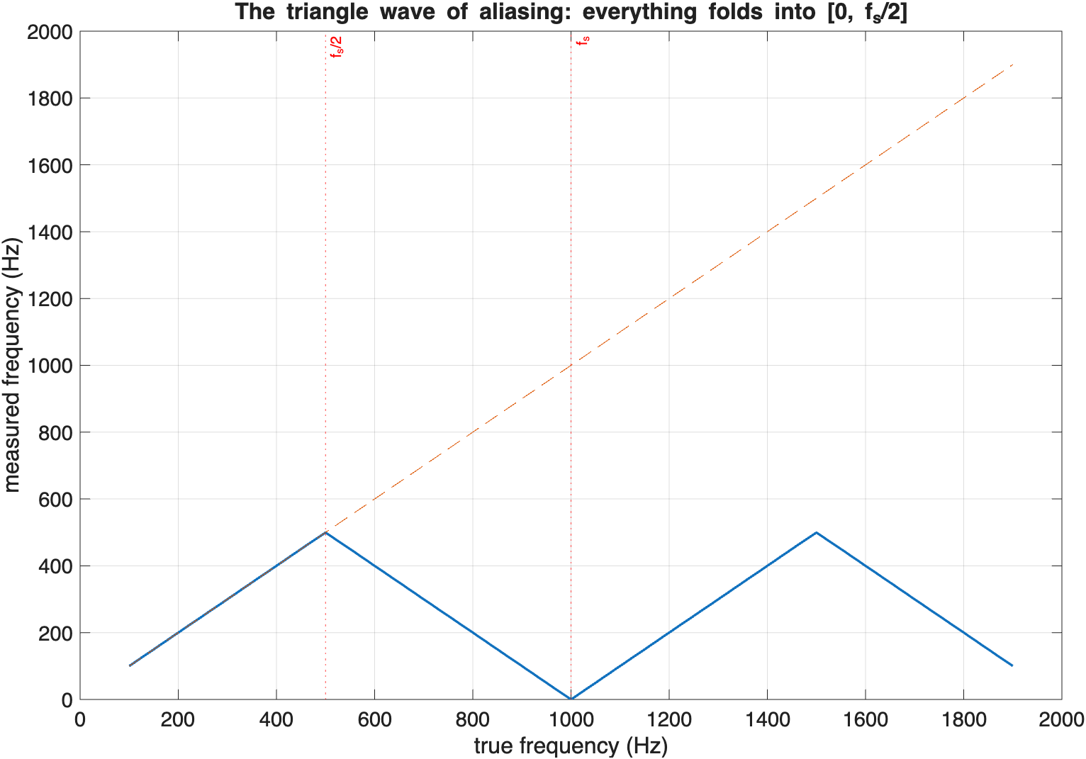 Measured frequency versus true frequency: a triangle wave folding everything into [0, fs/2]