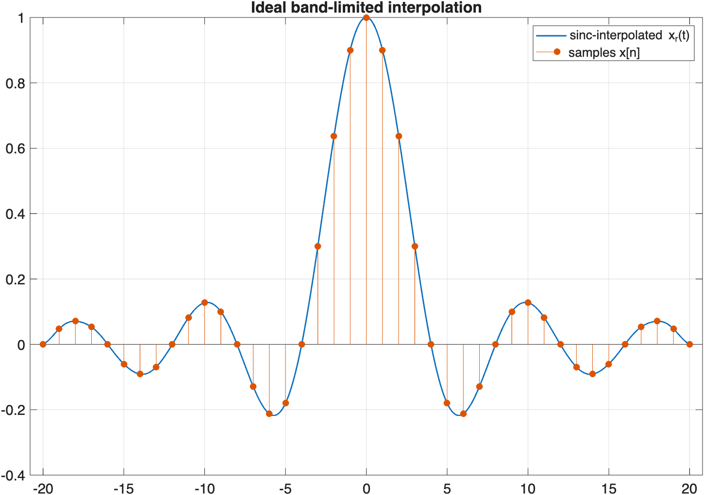 Ideal band-limited interpolation: a sinc-interpolated waveform passing through every sample