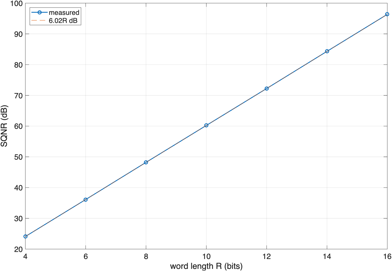 Measured SQNR versus word length, lying on the 6.02R dB line