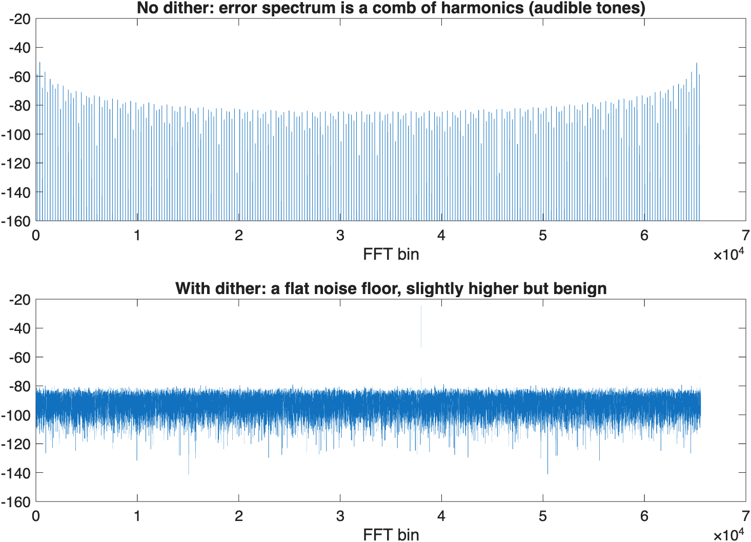 Quantization error spectra: a comb of harmonics without dither, a flat noise floor with dither
