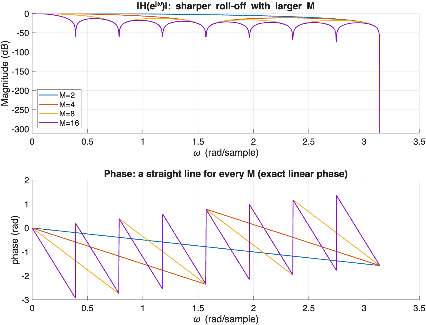 Magnitude in dB and unwrapped phase of moving-average filters for M=2,4,8,16