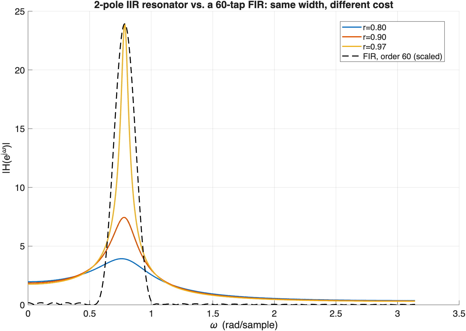 Two-pole IIR resonator magnitude for r=0.80, 0.90, 0.97 overlaid with a scaled 60-tap FIR band-pass