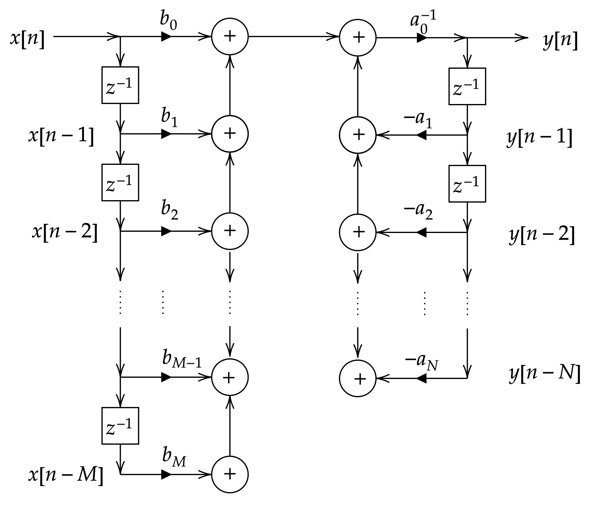 Direct-form I IIR block diagram: the same feed-forward delay chain and b_k taps on the left, plus a second delay chain on the output with taps minus a_k fed back into the summation