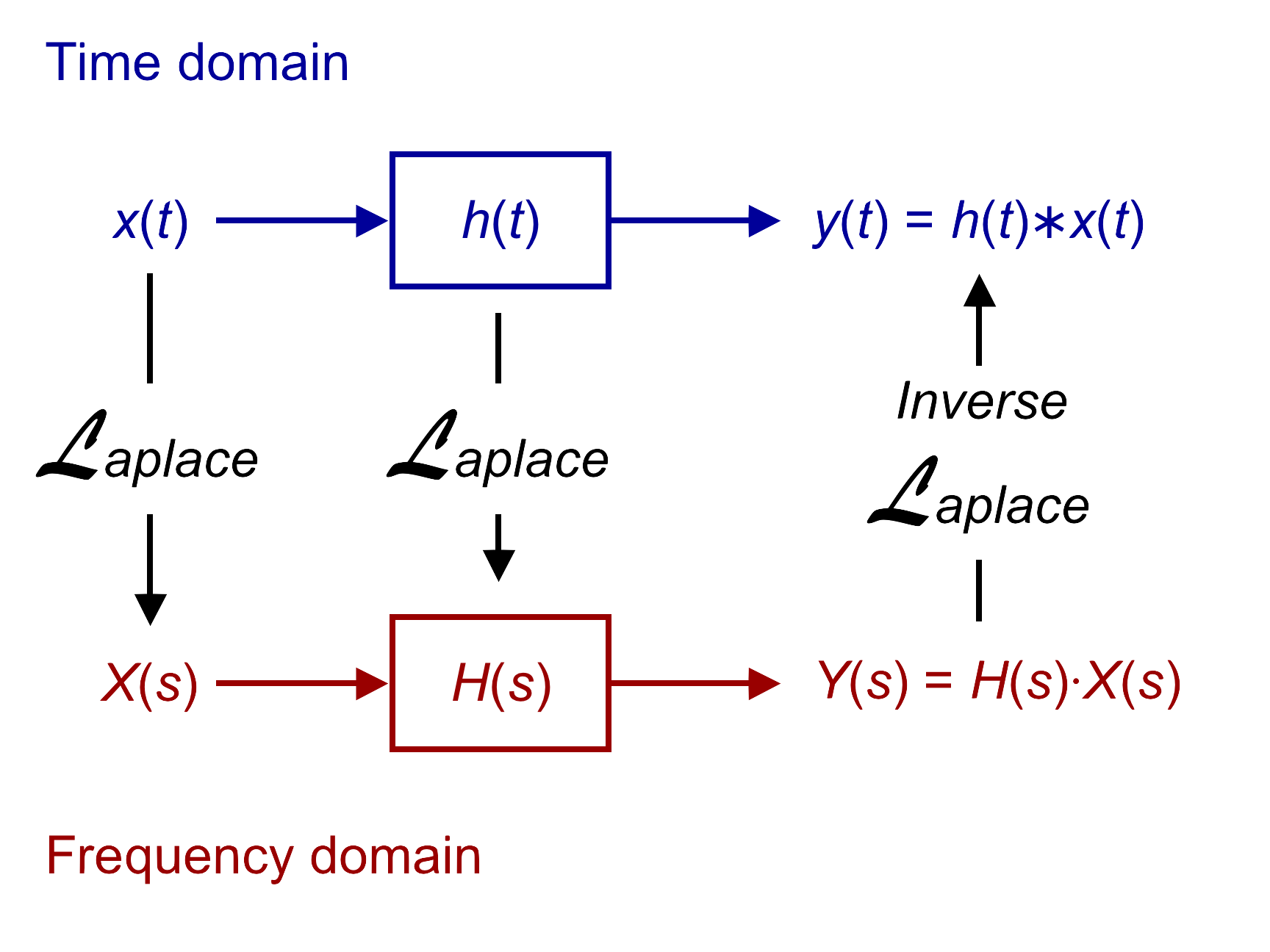 Commutative diagram: time-domain x(t), h(t), y(t)=h(t)*x(t) on top; Laplace transform down to frequency-domain X(s), H(s), Y(s)=H(s)X(s) on bottom; inverse Laplace back up