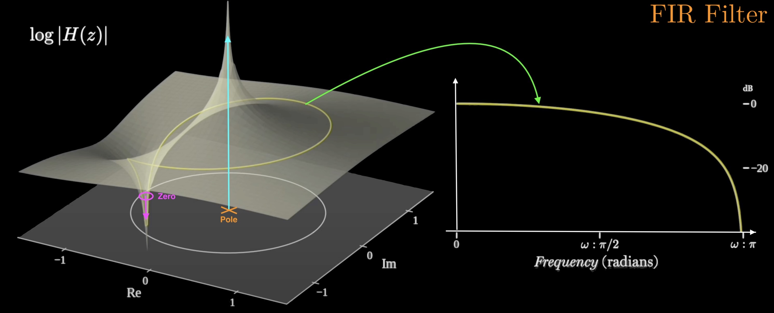 Three-dimensional log|H(z)| surface of an FIR filter, with its pole at the origin and one zero pulling the surface down, and the unit-circle slice drawn as the frequency response