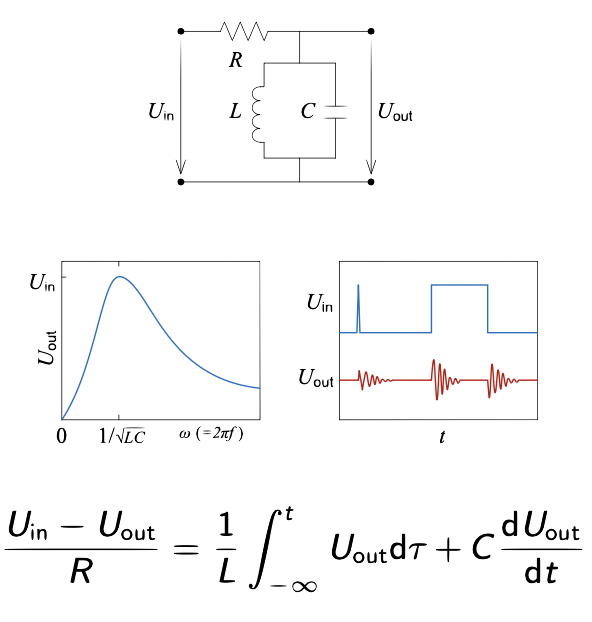 Series RLC bandpass filter: circuit, frequency response peaking at 1/sqrt(LC), time-domain ringing, and governing equation