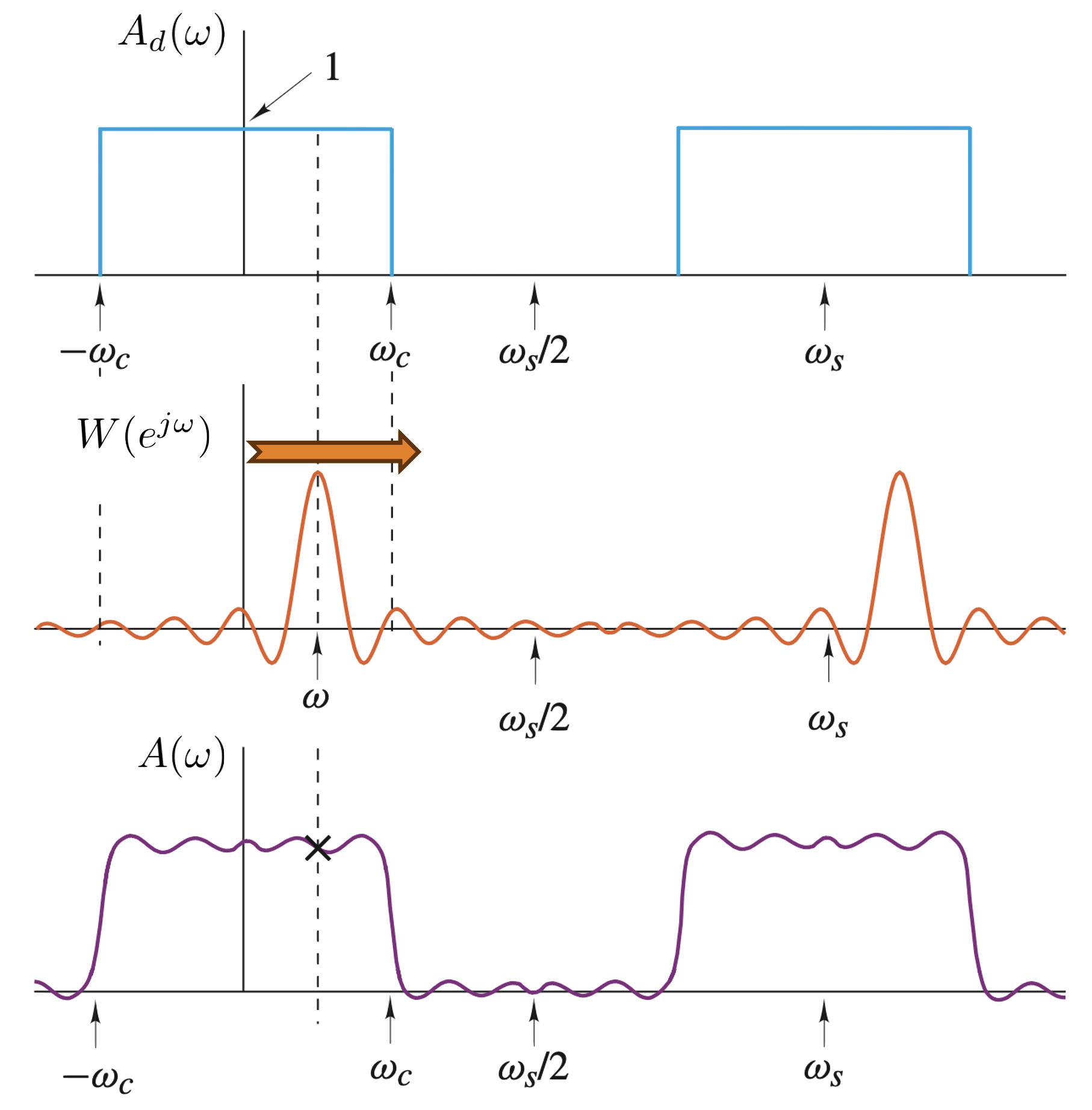 Convolution deep inside the passband: the window main lobe is fully enclosed by the ideal band, so the output is close to 1