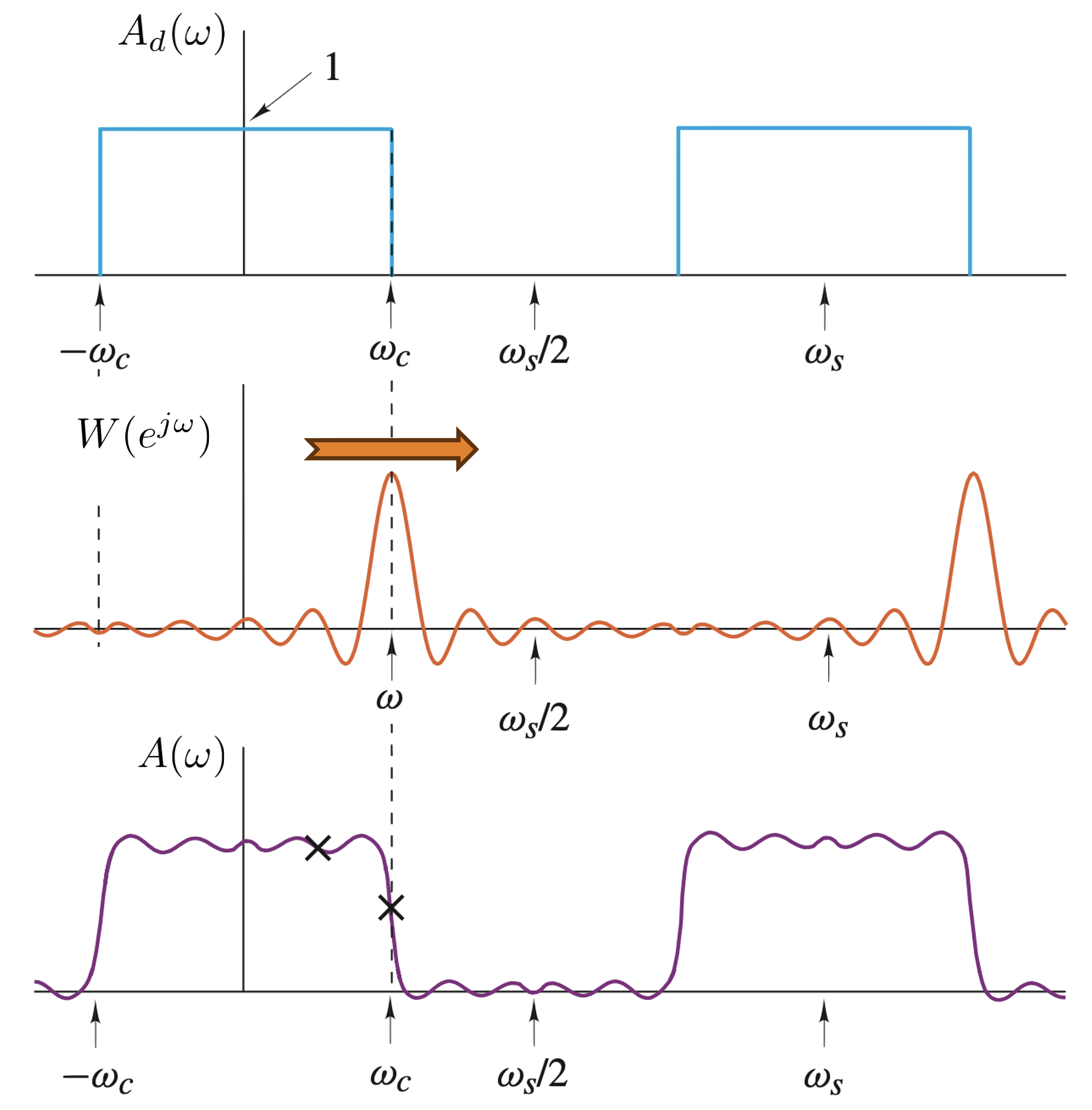 Convolution at the band edge: the window main lobe straddles omega c, so the output falls through the transition