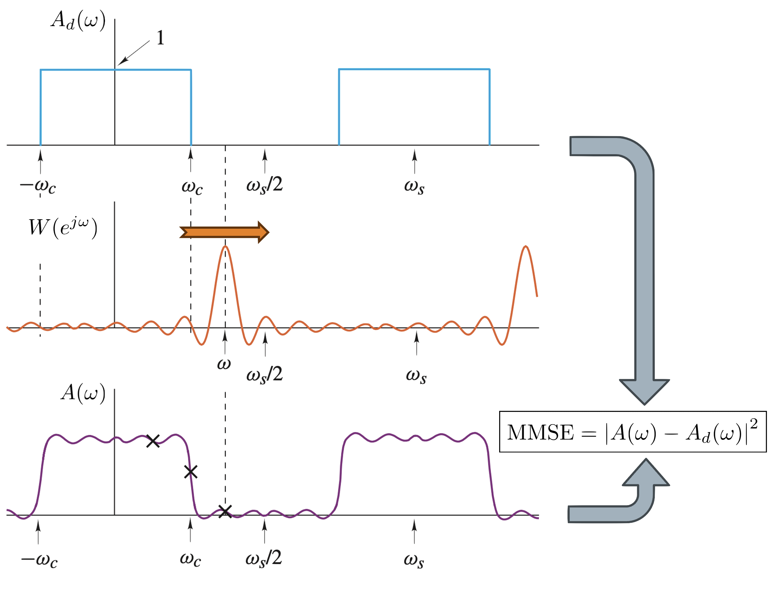 Convolution in the stopband, with the mean-squared error between the actual and ideal responses indicated